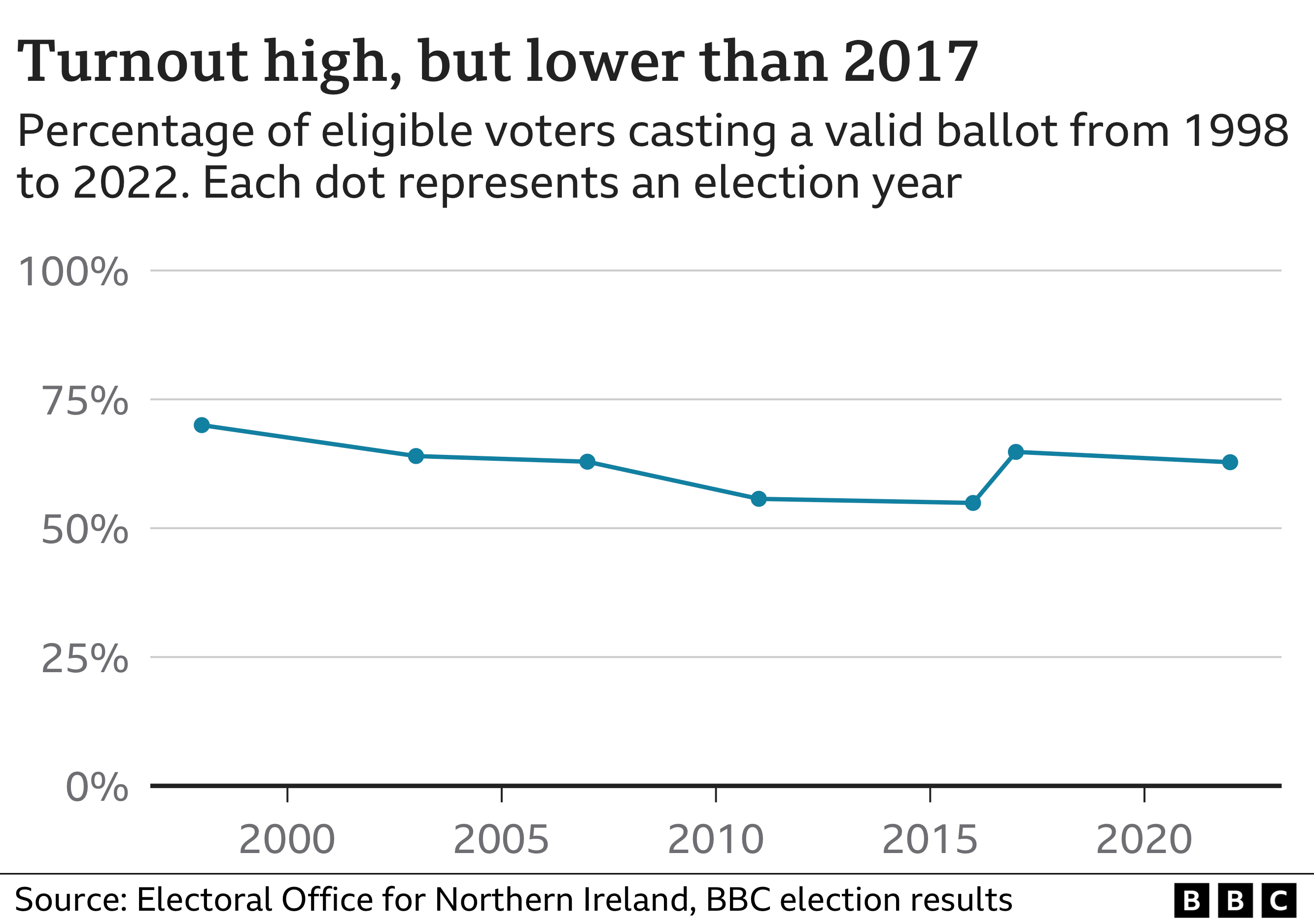 Turnout over time