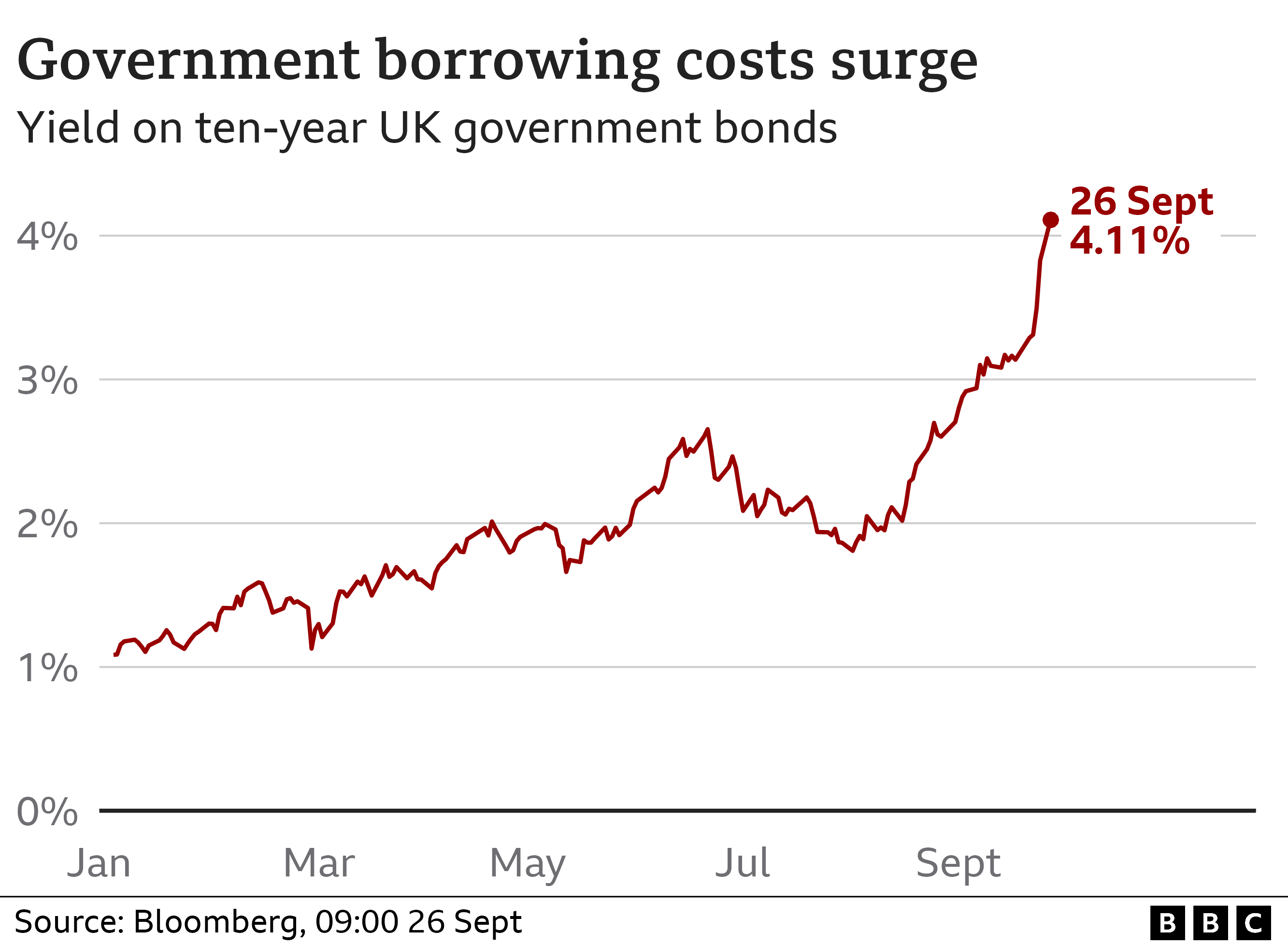 Government borrowing costs