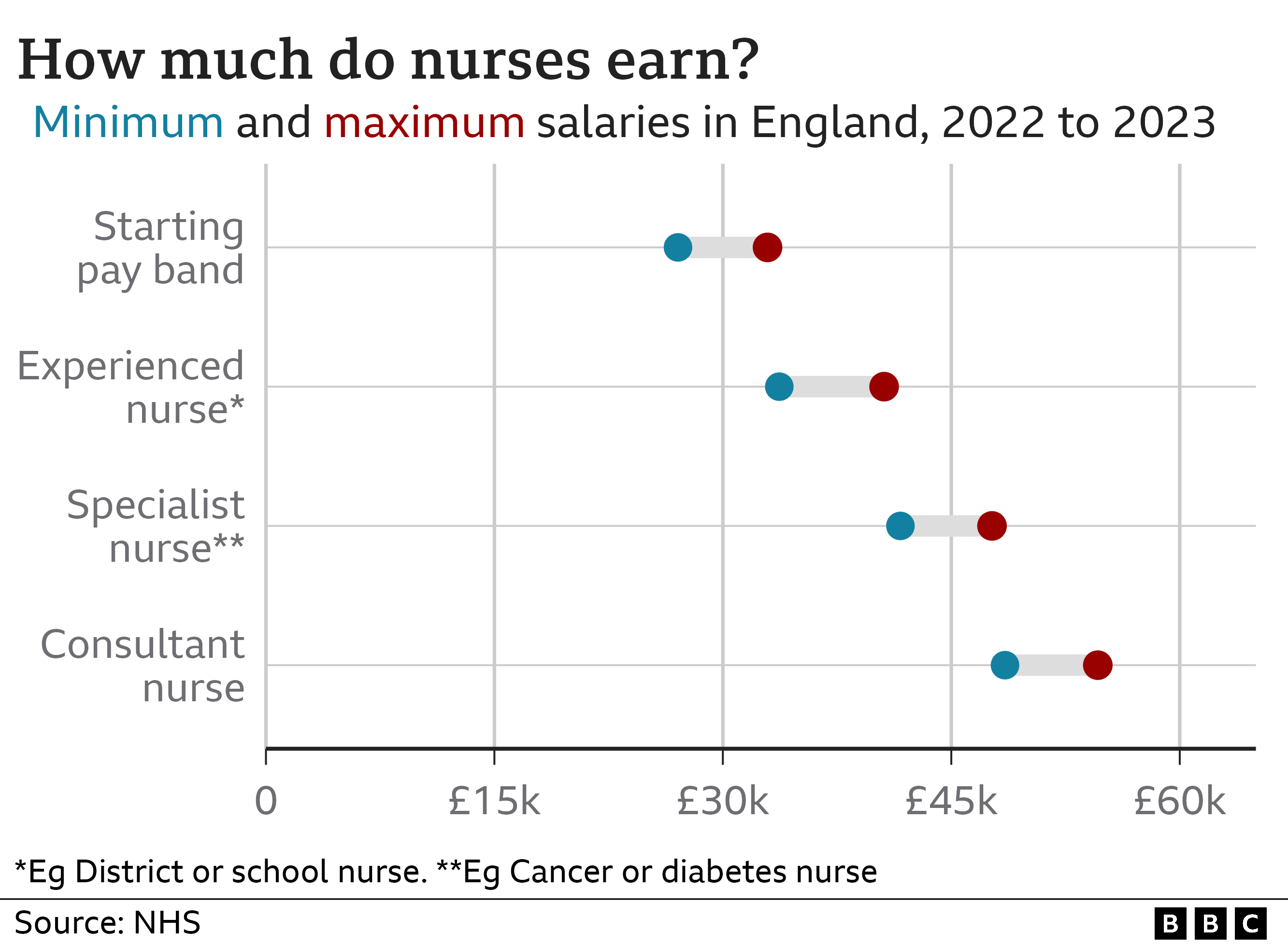 Chart showing pay bands