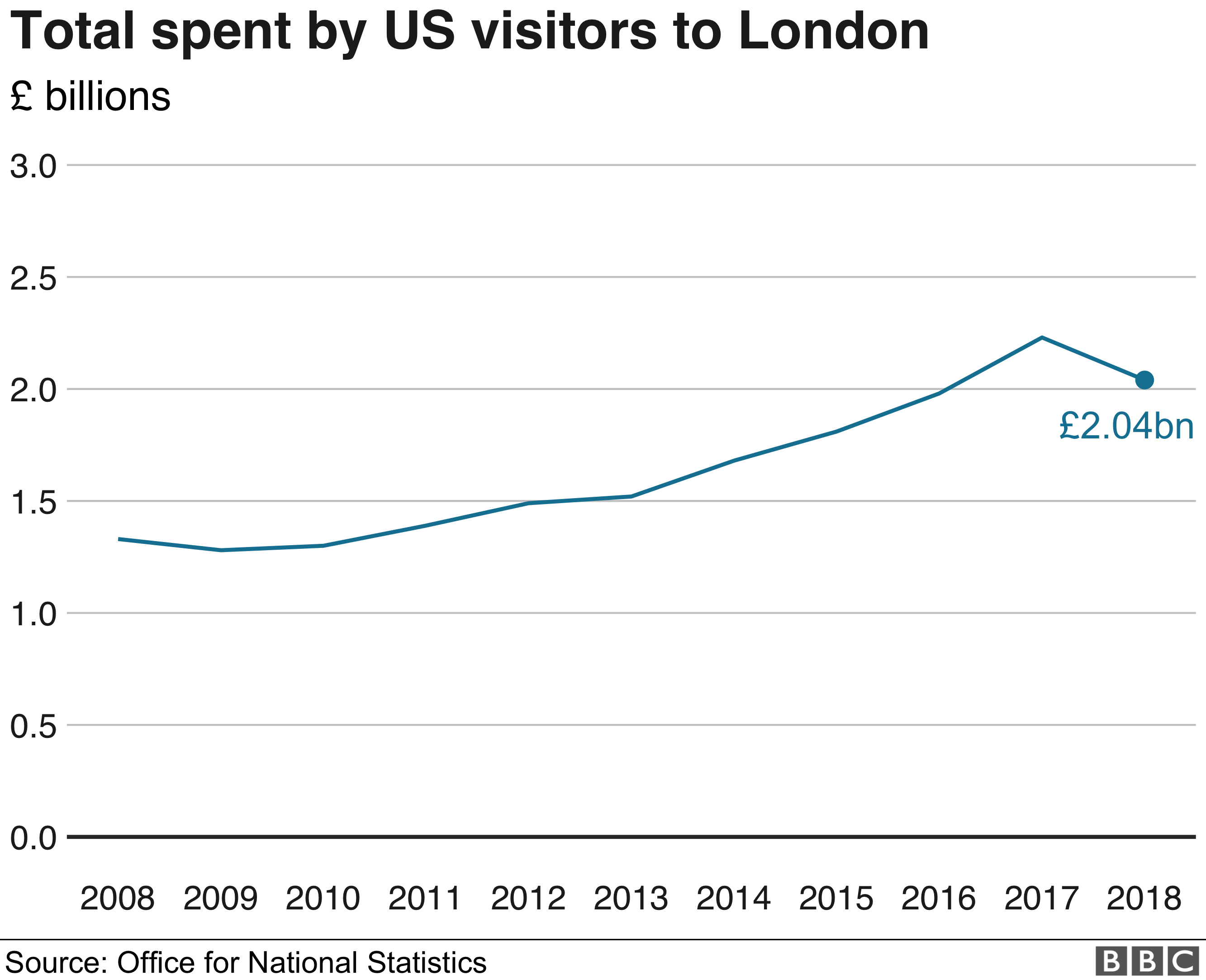 Graph showing an increase in spending by US Visitors to London over the past ten years, with the exception of 2018 when spending dipped slightly.