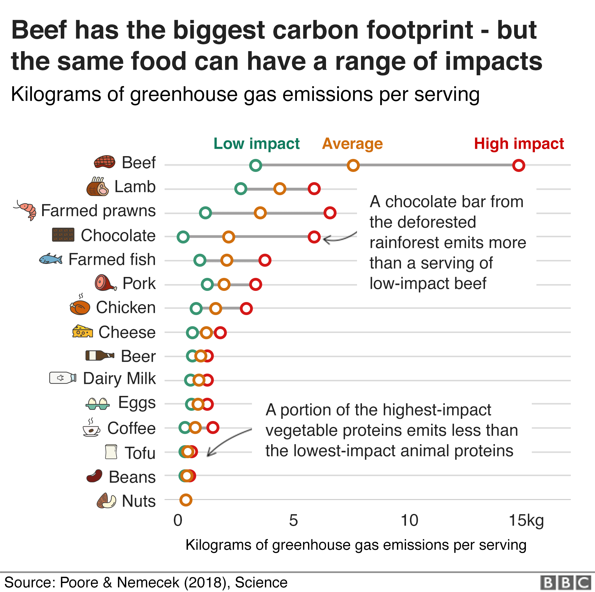Chart showing the greenhouse gas emissions of certain food types