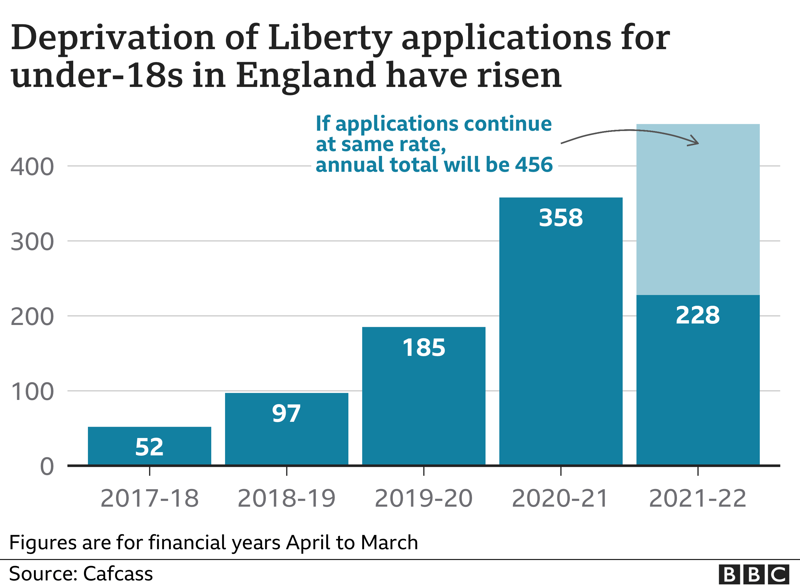 Bar chart showing how Deprivation of Liberty applications for under-18s in England have risen sharply over the past five years