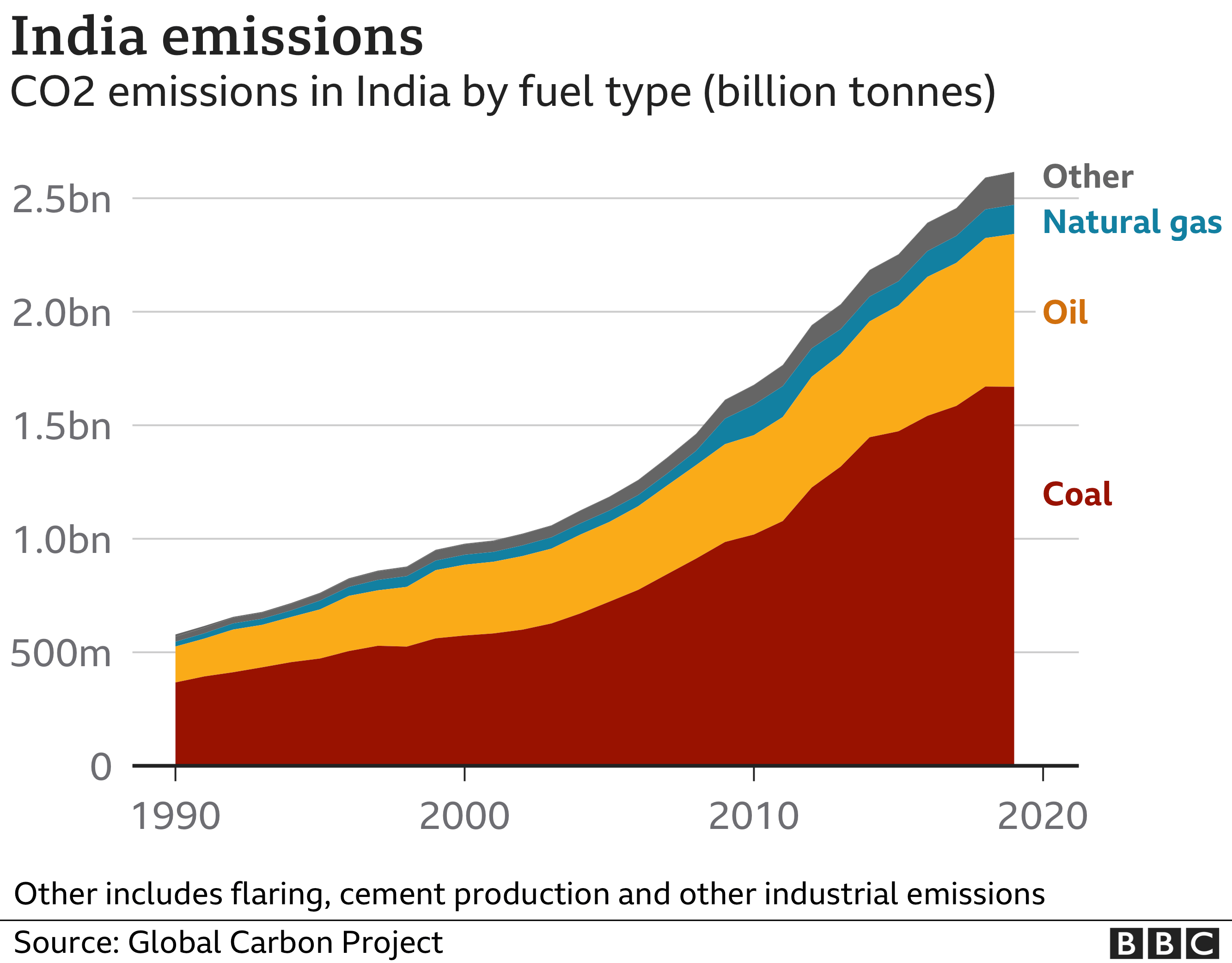Chart showing CO2 emissions by fuel type in India