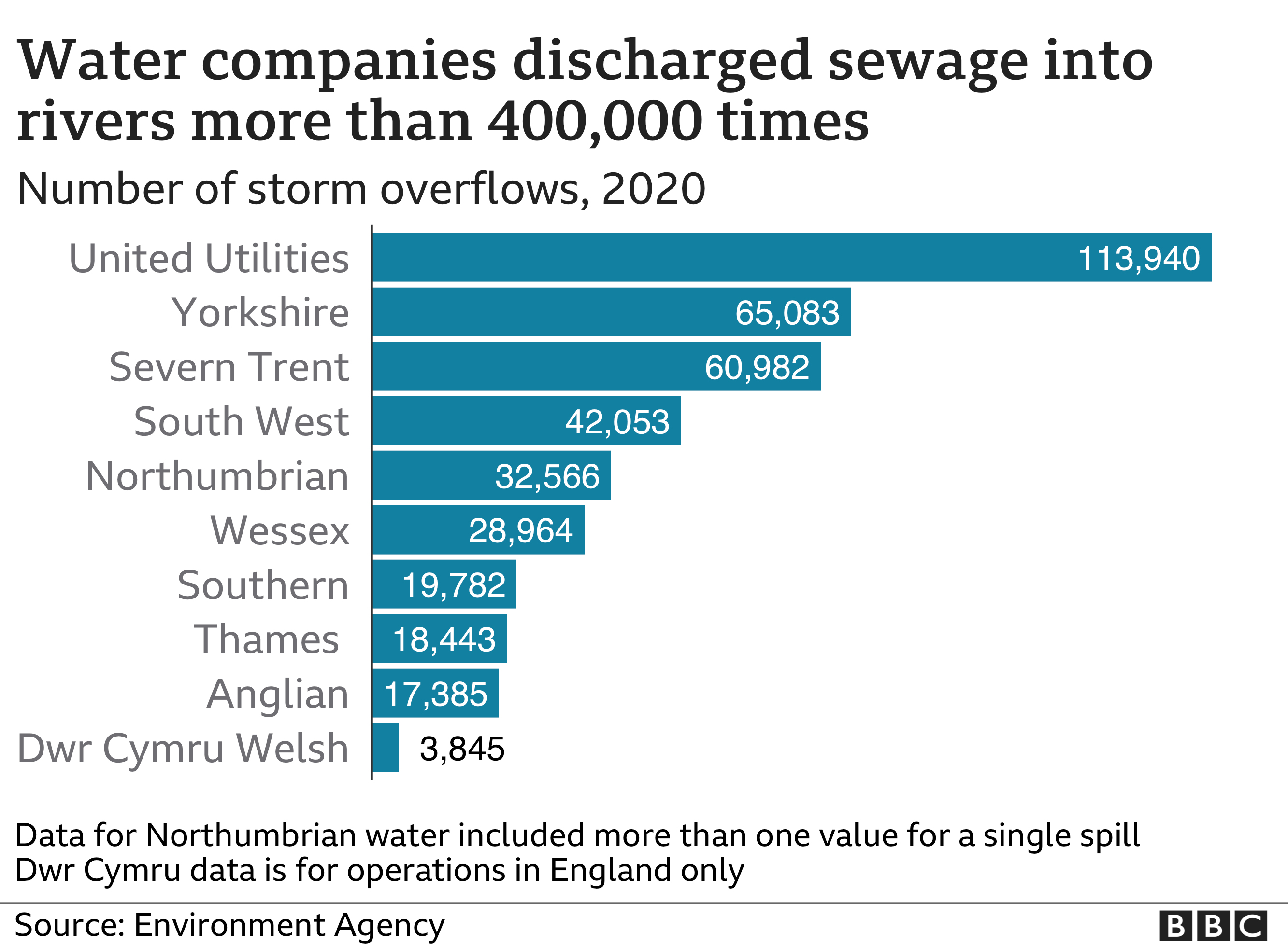 Chart showing number of times water companies discharged sewage into rivers.. 31 MAR