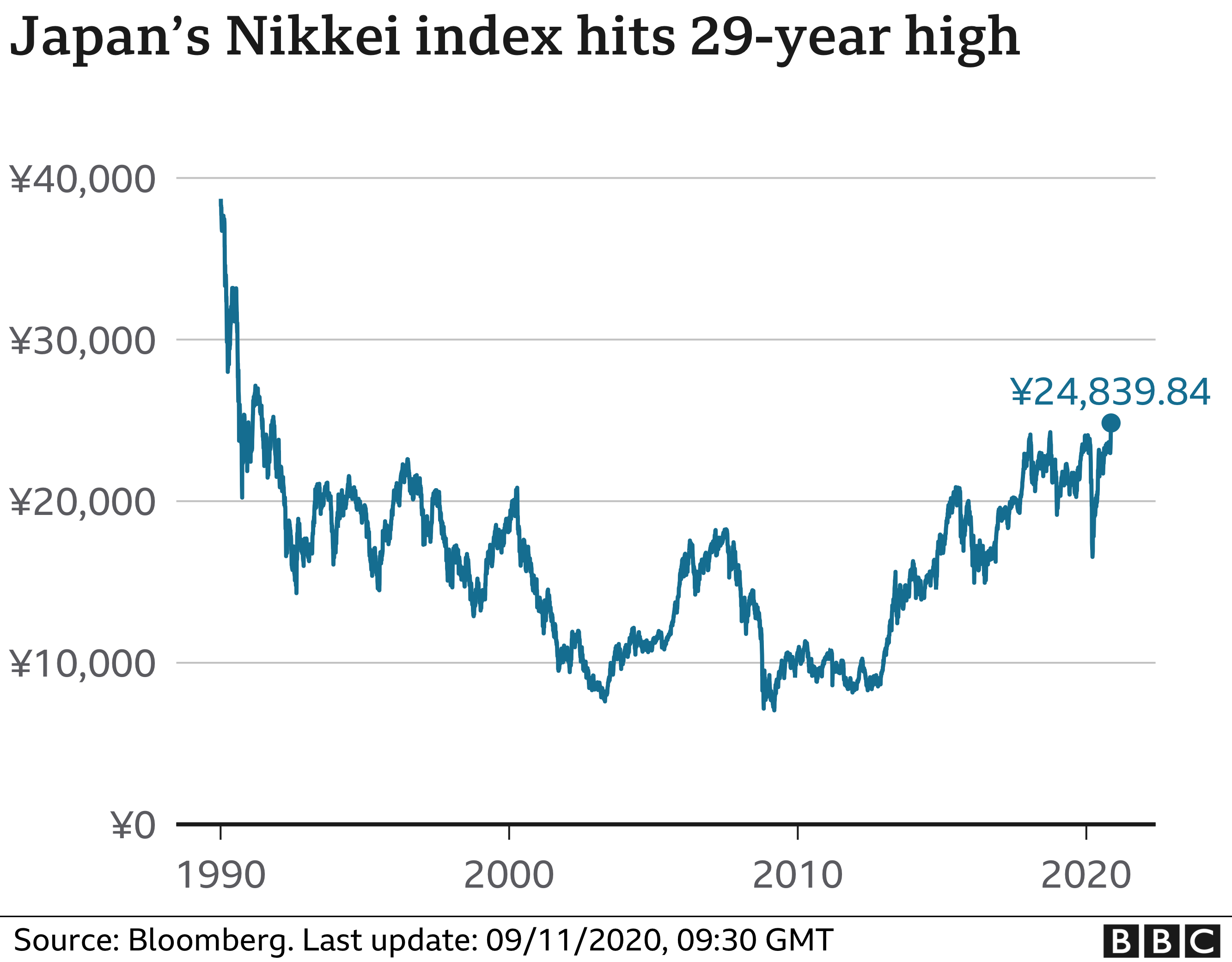 Nikkei 225 chart