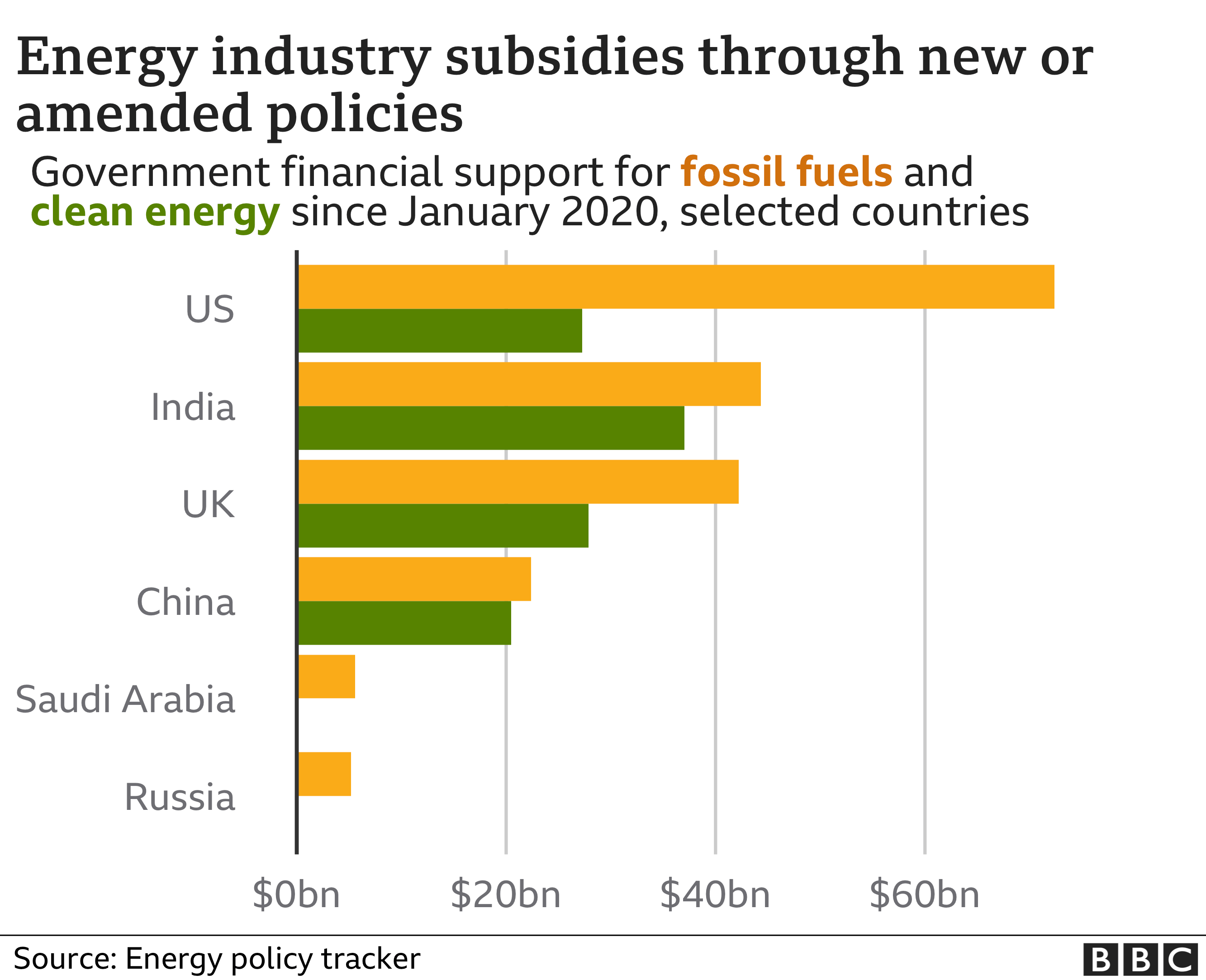 Fossil fuels v renewables