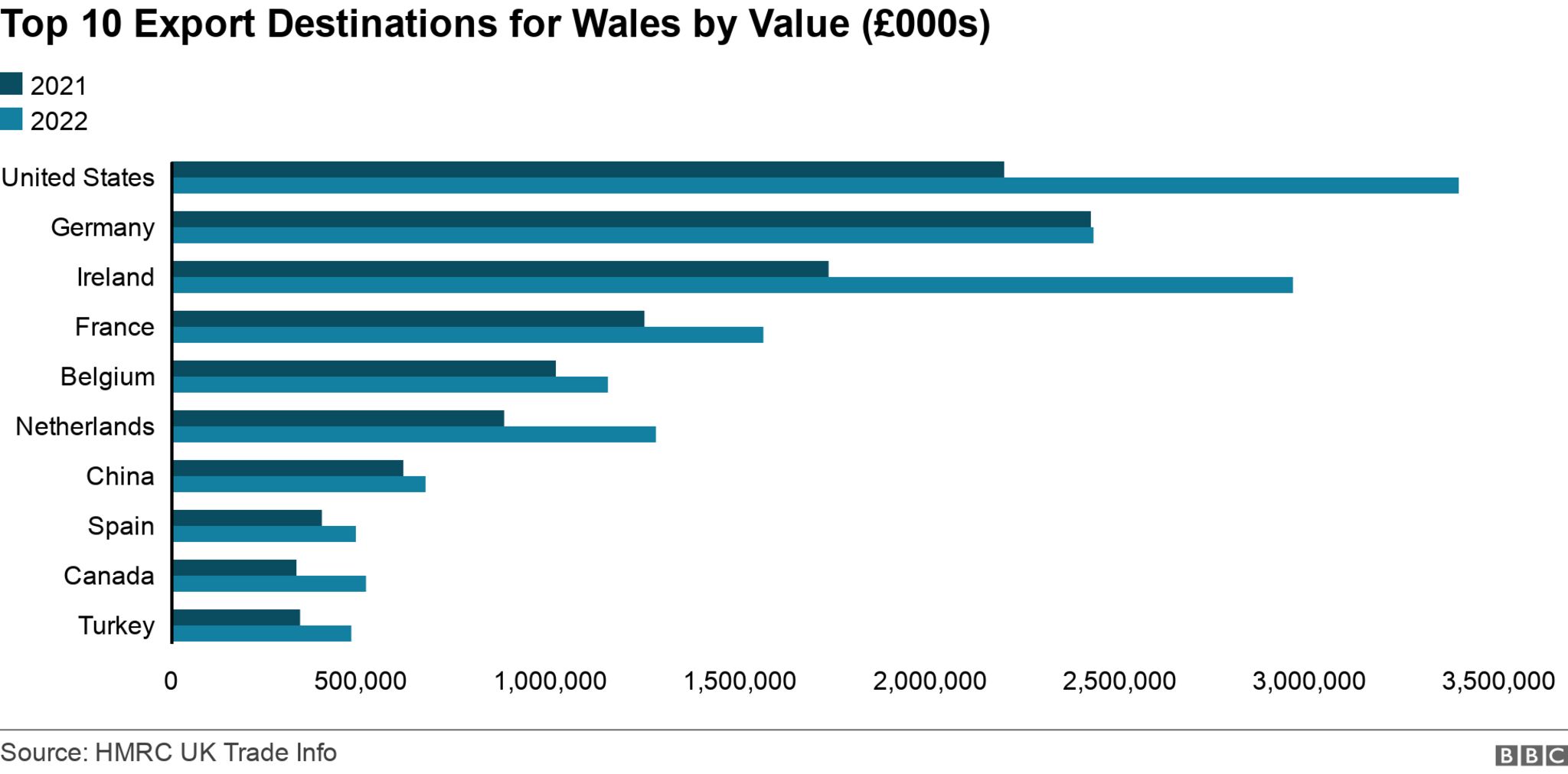 Top 10 Wales export destinations by value in thousands sterling