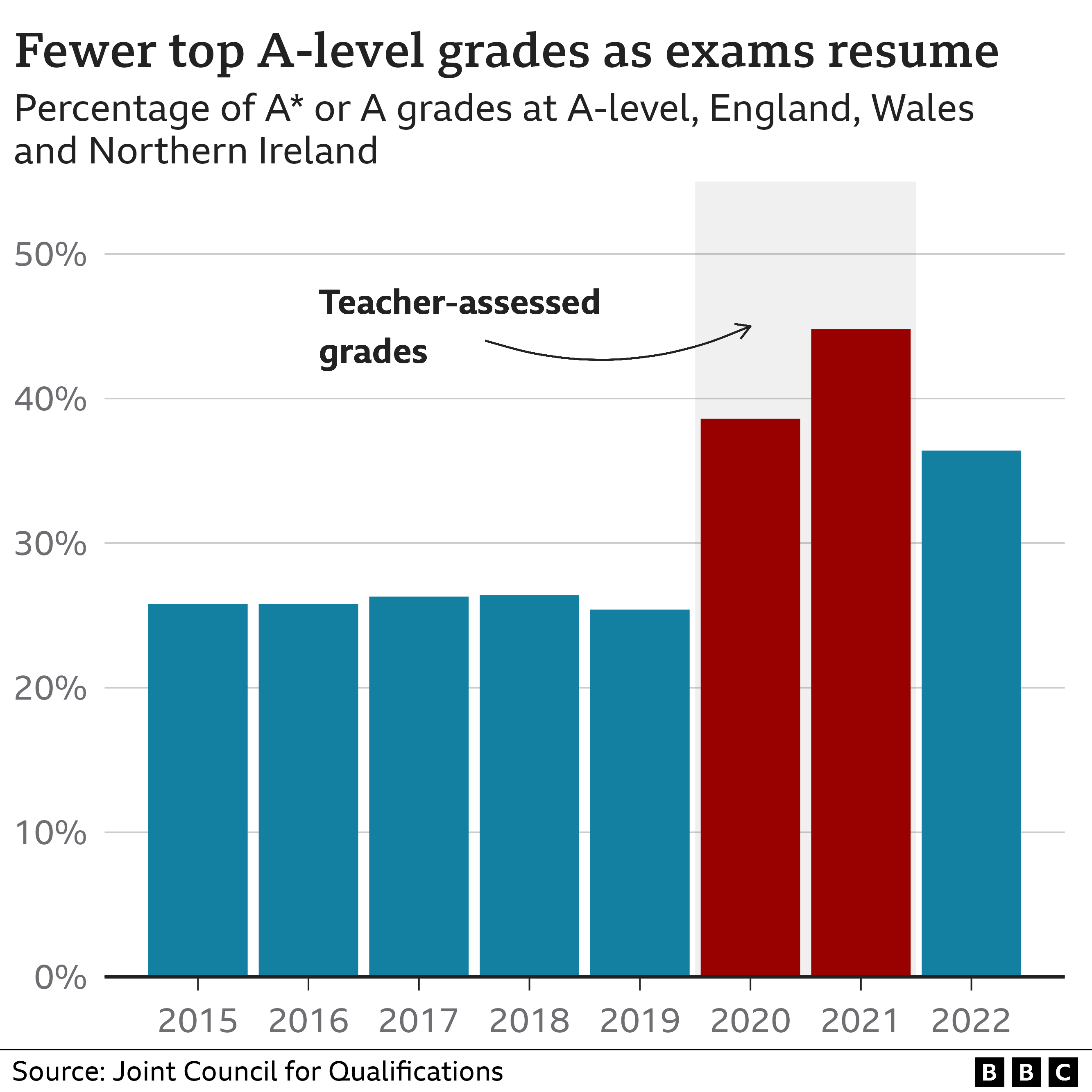 Chart showing there are fewer top A-level grades after exams resumed