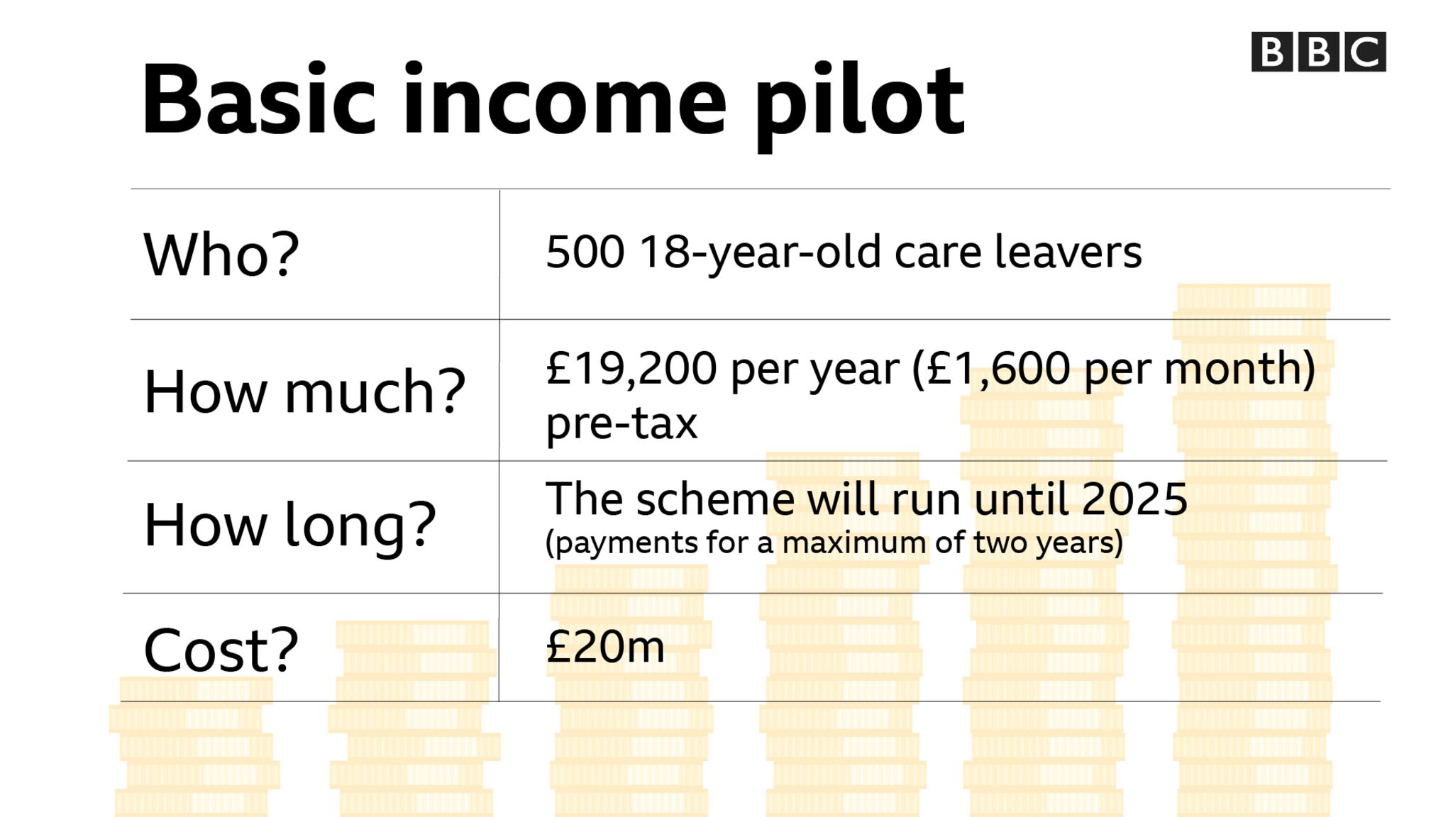Basic income pilot summary graphic