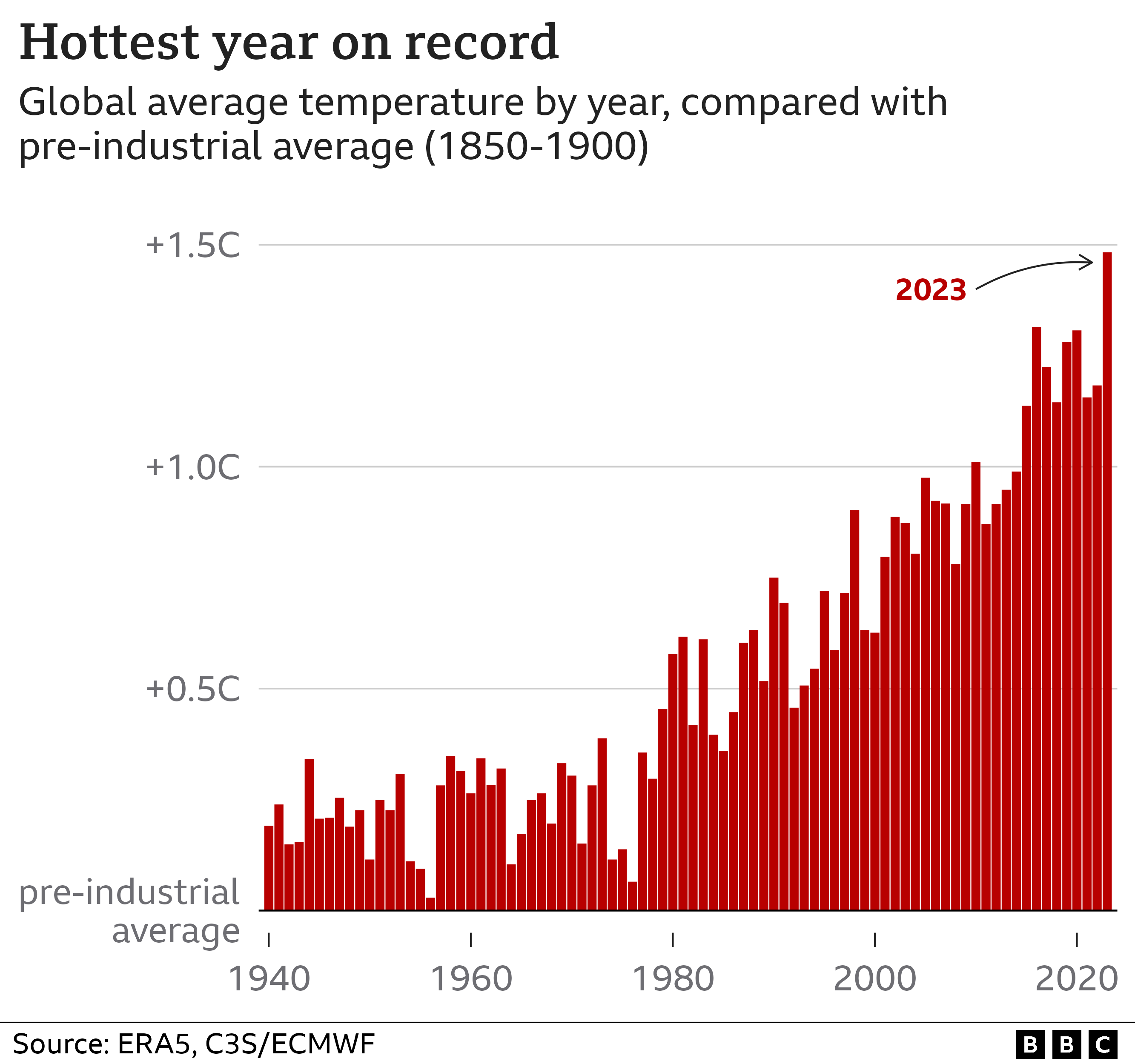 Chart showing change in global temperature compared to the pre-industrial average since 1940. Temperatures have been rising, and 2023 was the warmest year on record at nearly 1.5C above pre-industrial levels.
