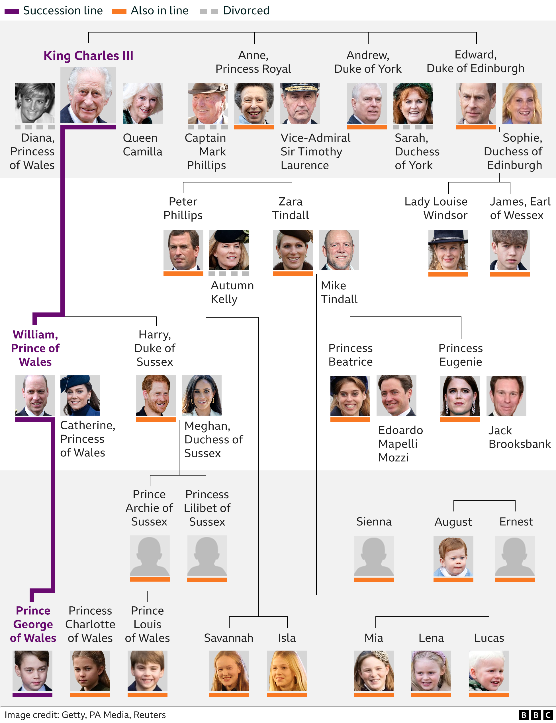 A family tree graphic showing Queen Elizabeth II's children Charles, Anne, Andrew and Edward and their families. It also shows the line of succession from King Charles III to his son William and grandson George
