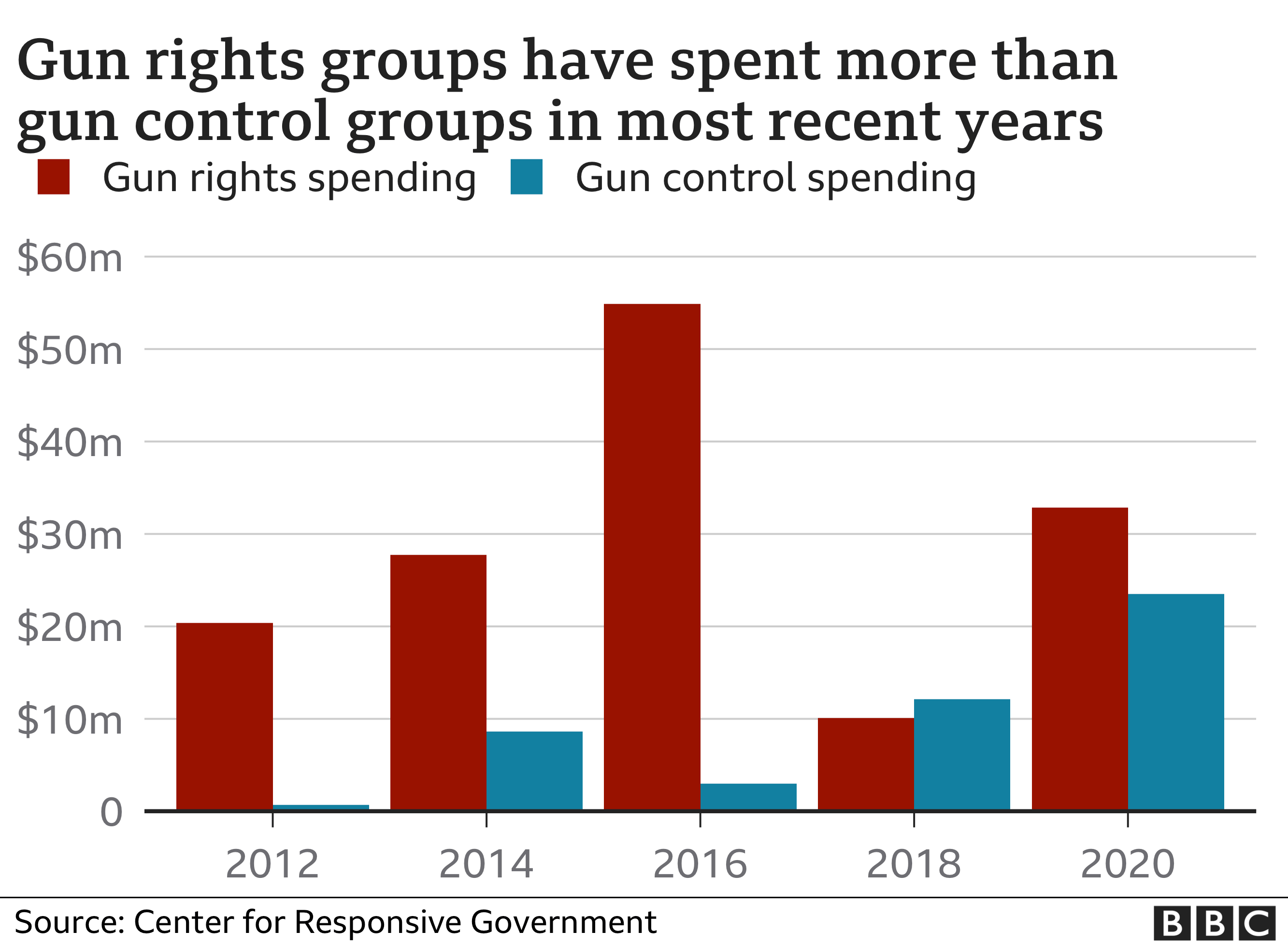 Chart showing spending by gun rights and gun control groups. Updated 8 April 2021