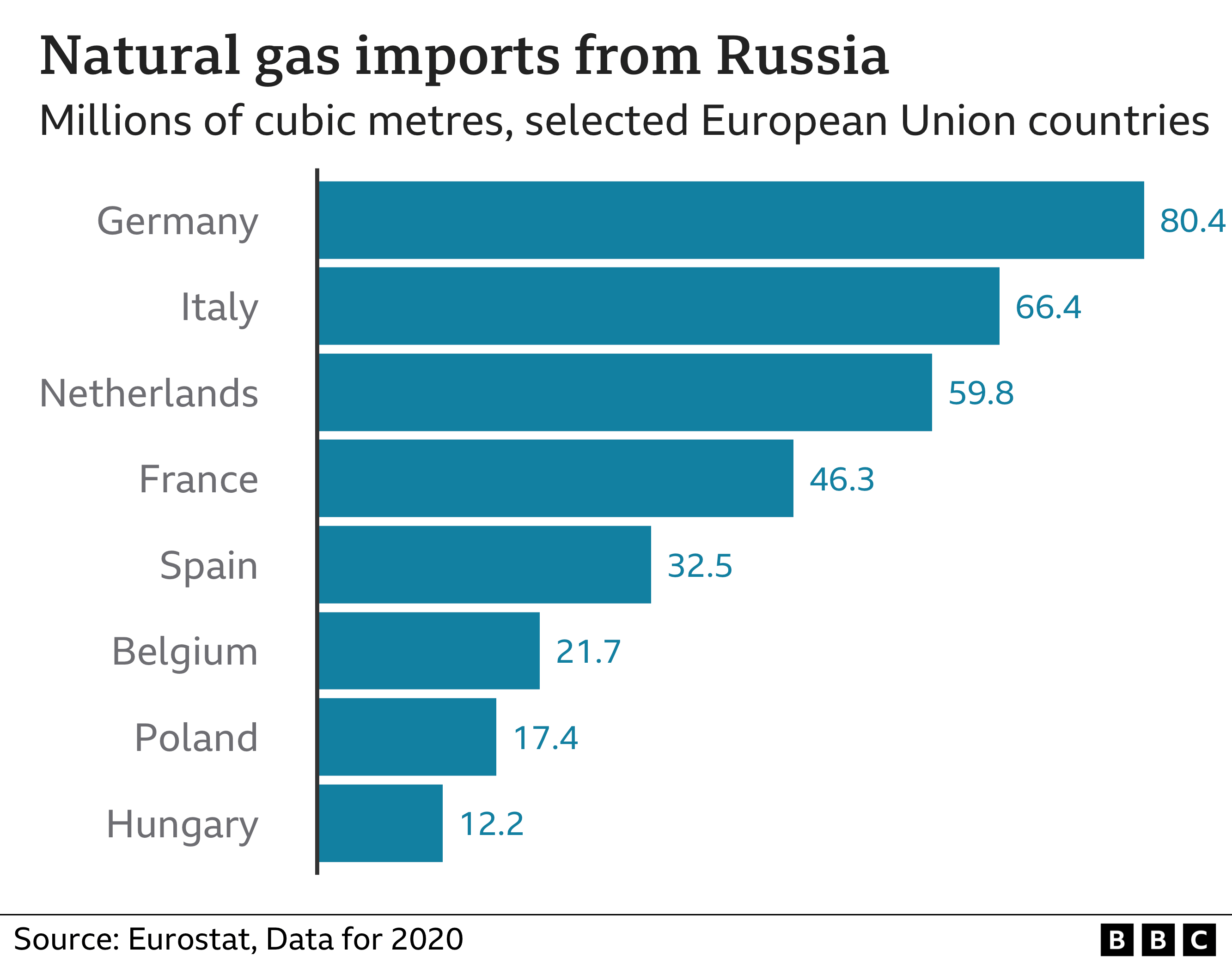 Graphic showing gas imports from Russia