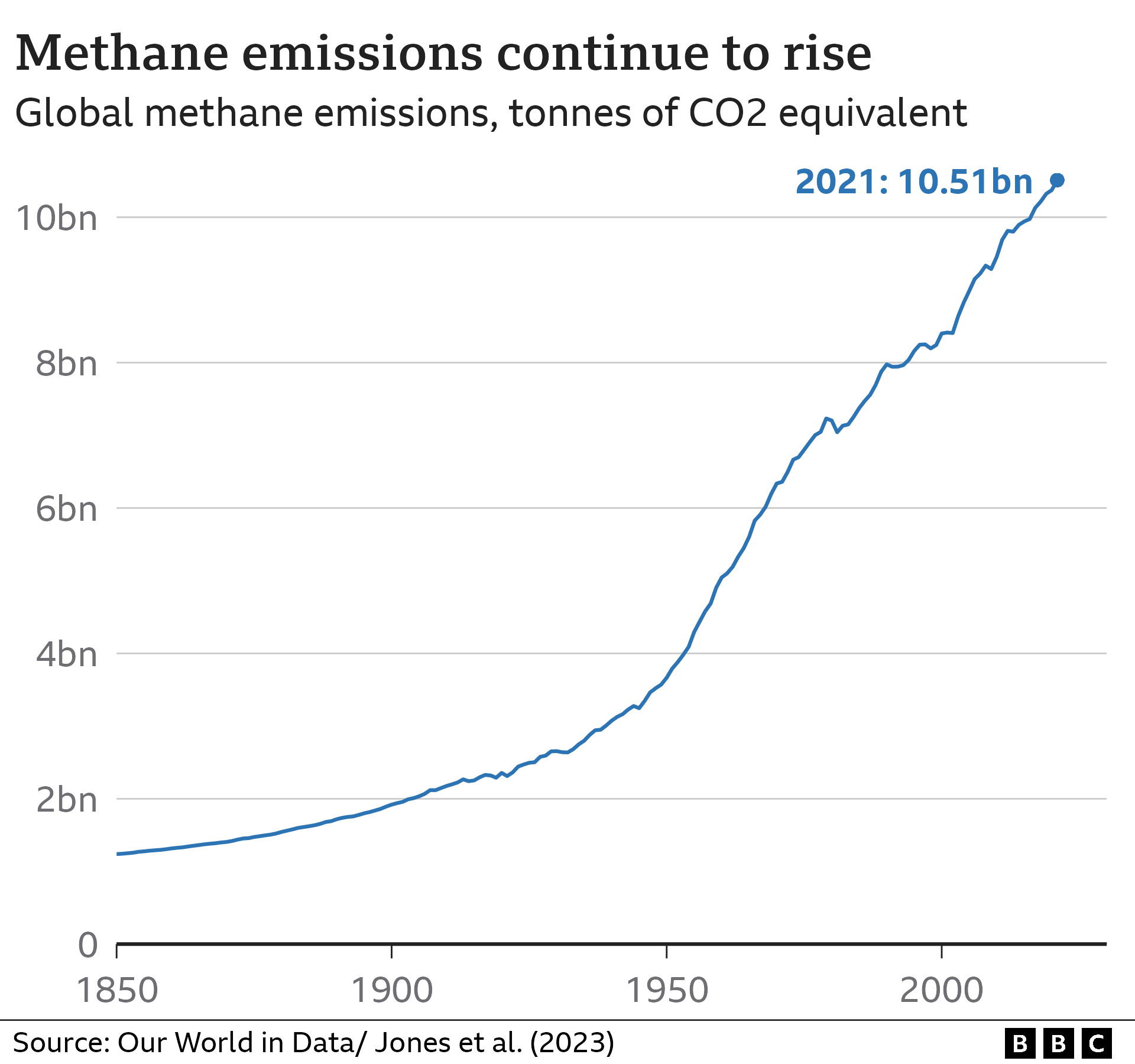 Line graph showing rising global methane emissions since 1850. In 2021 they reached 10.51 billion tonnes of CO2-equivalent.