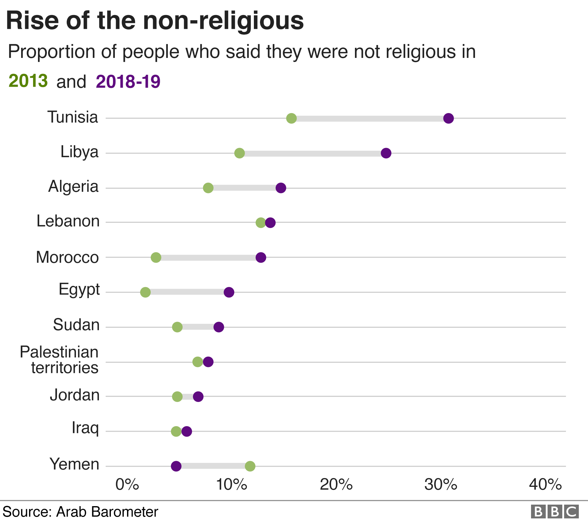 Chart showing that the proportion of people who say they are not religious has increased in every place except Yemen since 2013