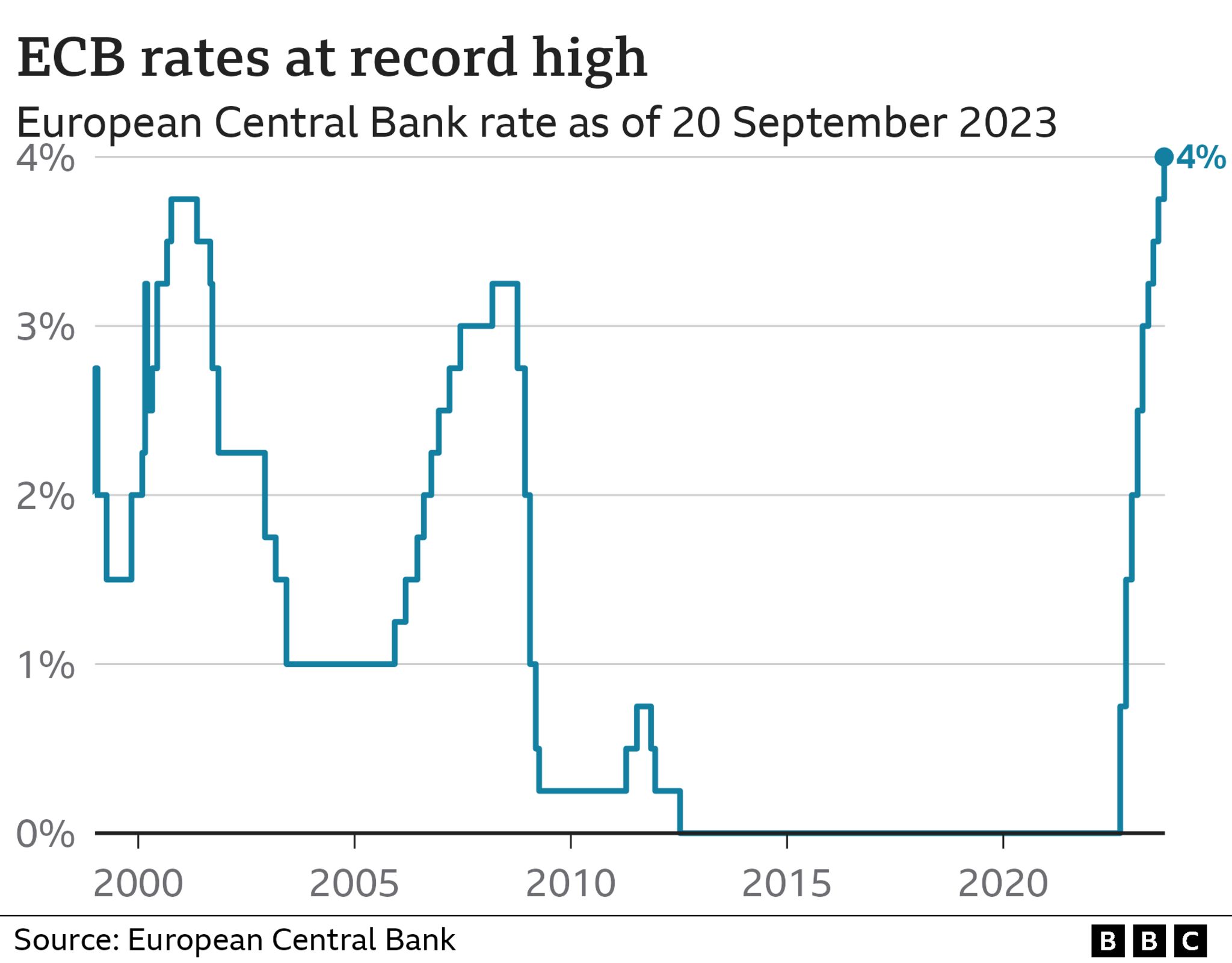 ECB interest rates chart