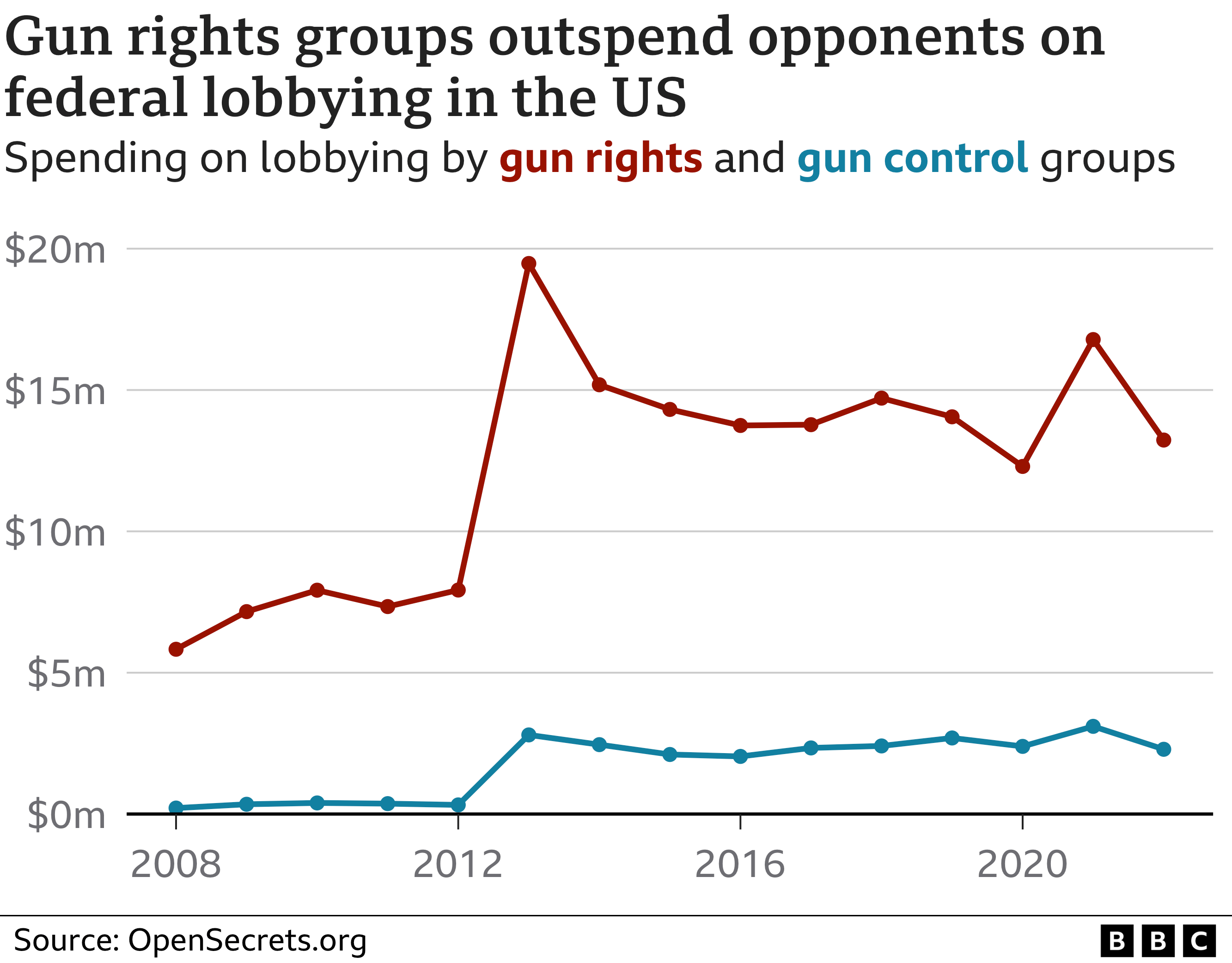 A line chart showing the amount spent per year by gun rights groups and gun control groups on federal lobbying in the US from 2008 to 2022. Gun rights groups have consistently spent more than double what gun control groups have. Gun rights spending peaked in 2013 at just under $20m - gun control groups spent just under $3m in the same year. In 2022, gun rights groups spent $13m, while their opponents spent $2.3m.