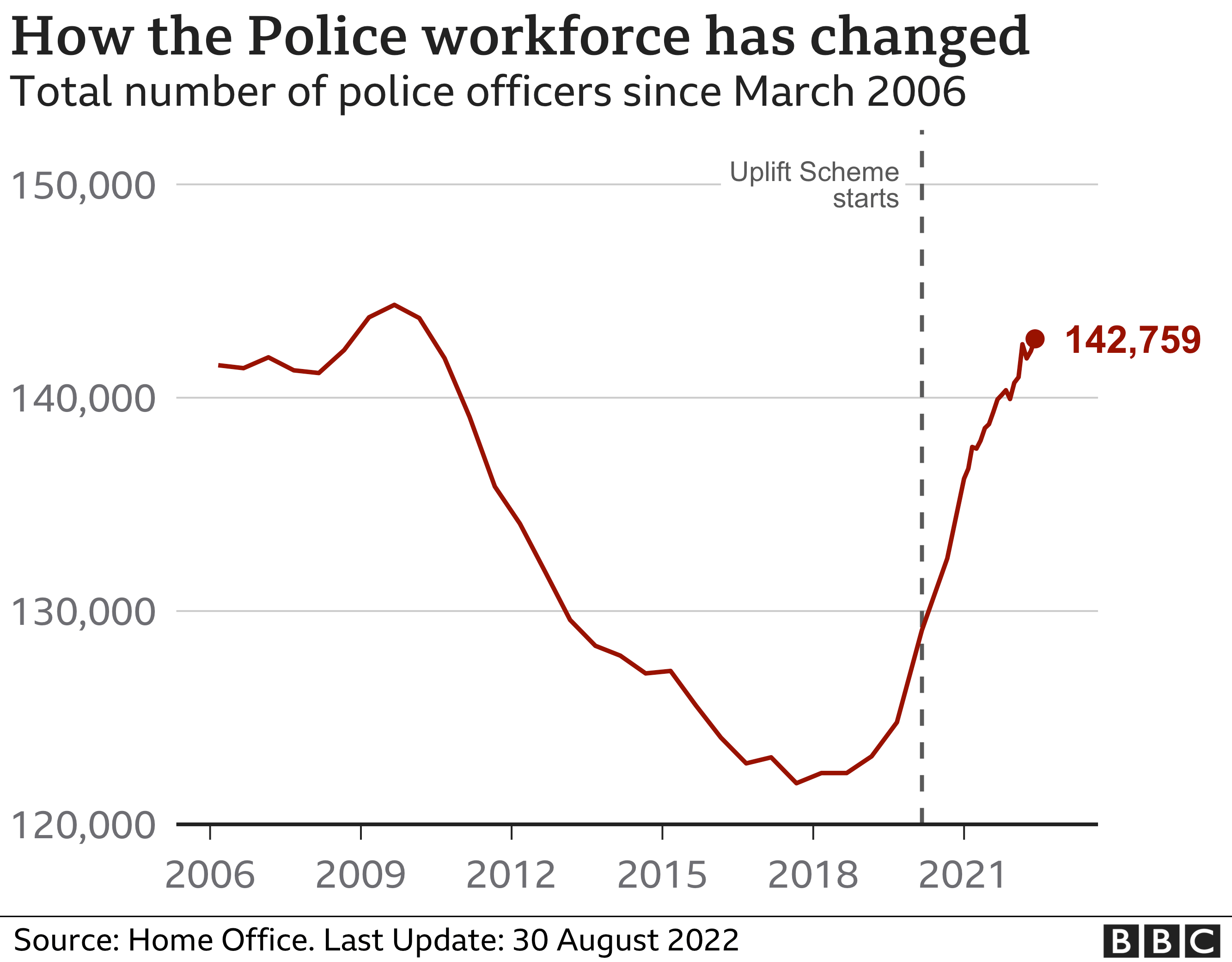 Chart showing numbers of police officers in England and Wales