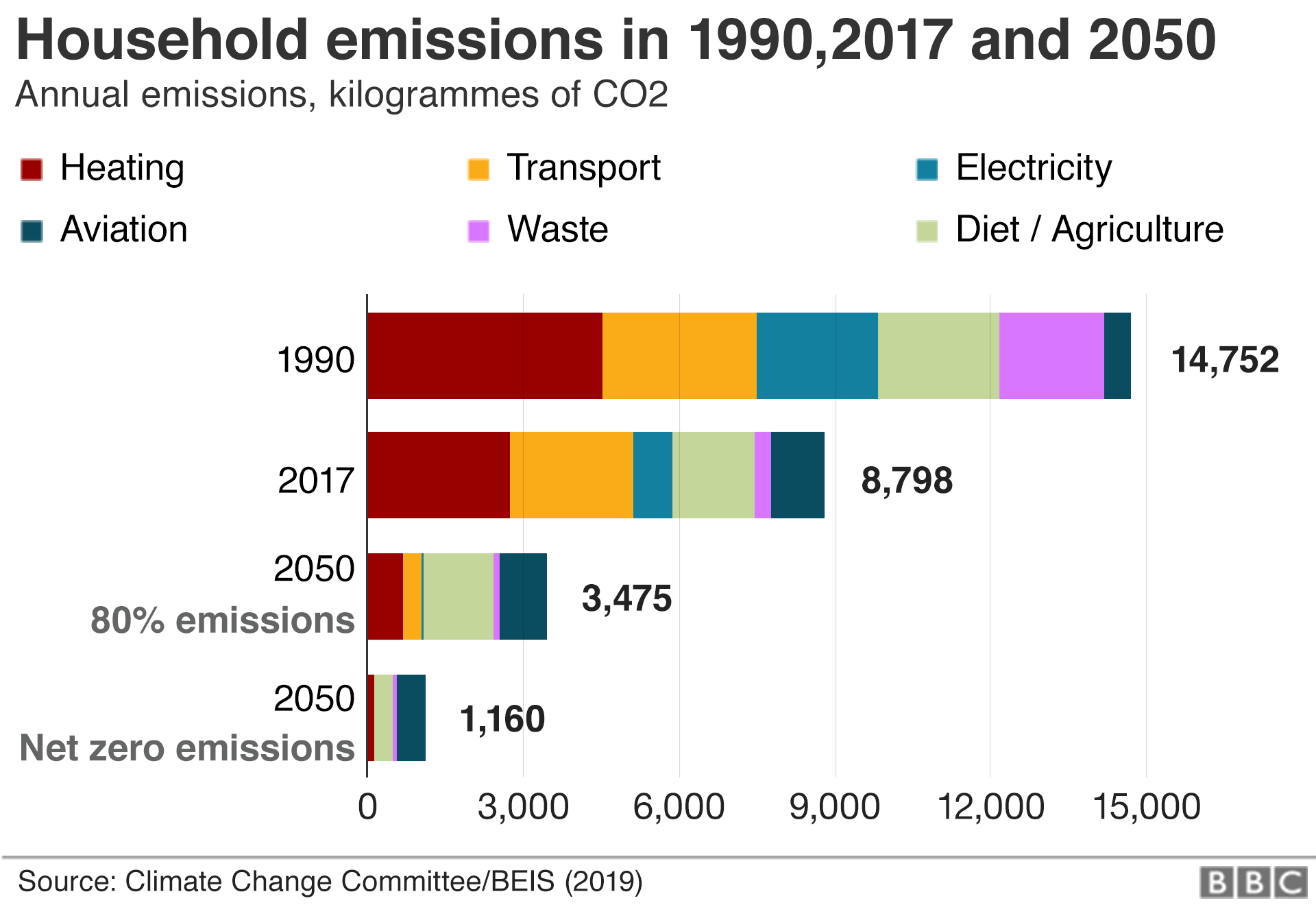 Chart showing the breakdown of household emissions in 1990, 2017 and 2050