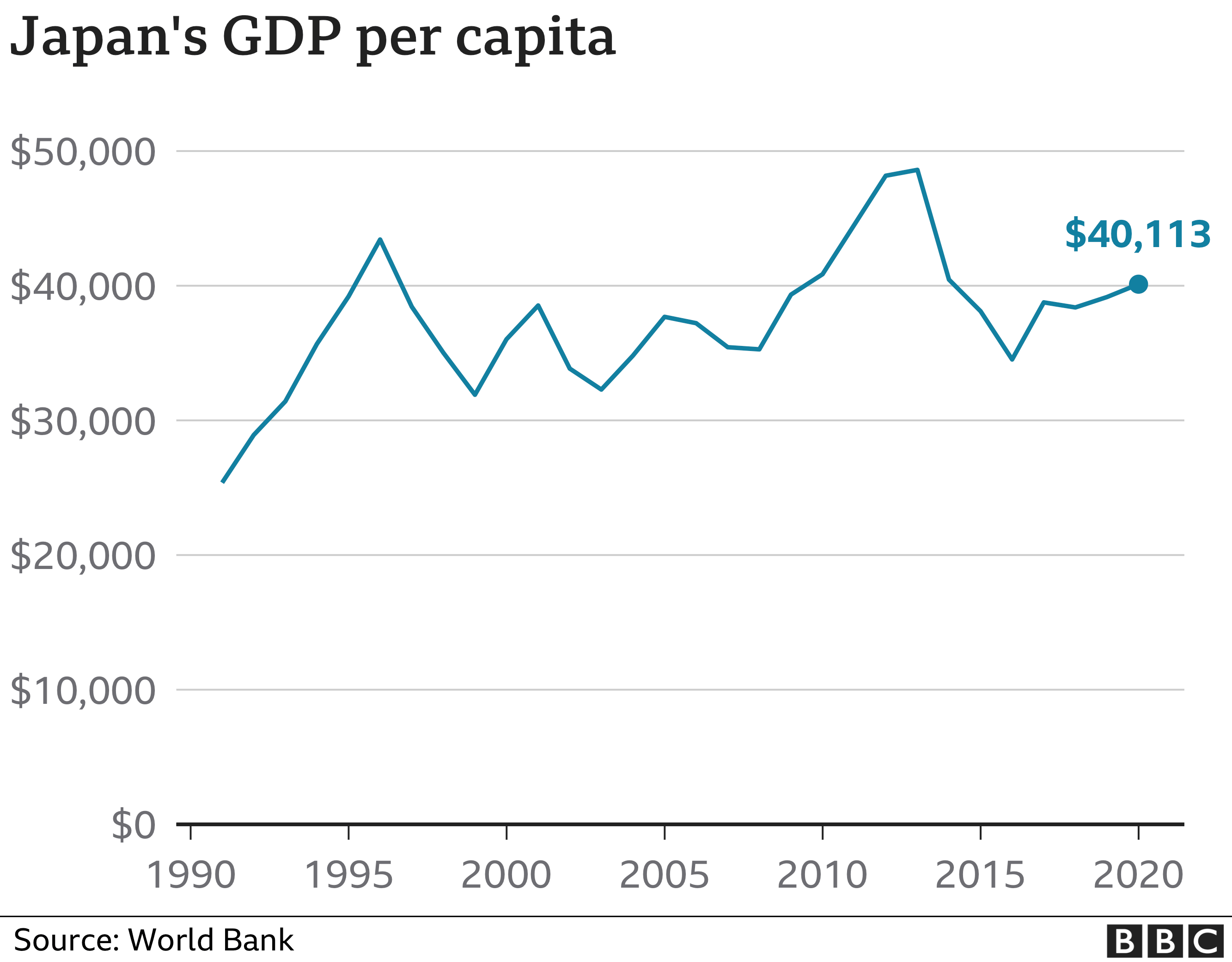 Japan GDP per capita