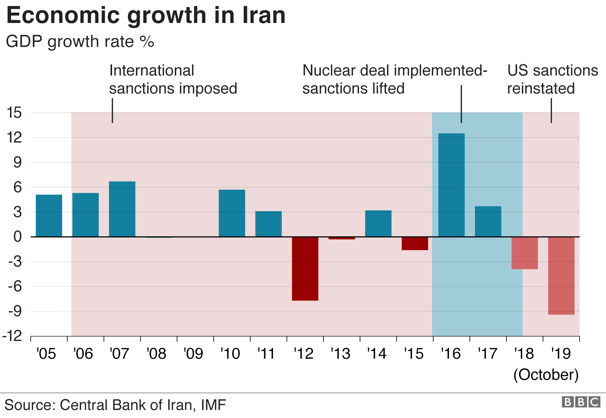 Iran's GDP growth rate (November 2019)