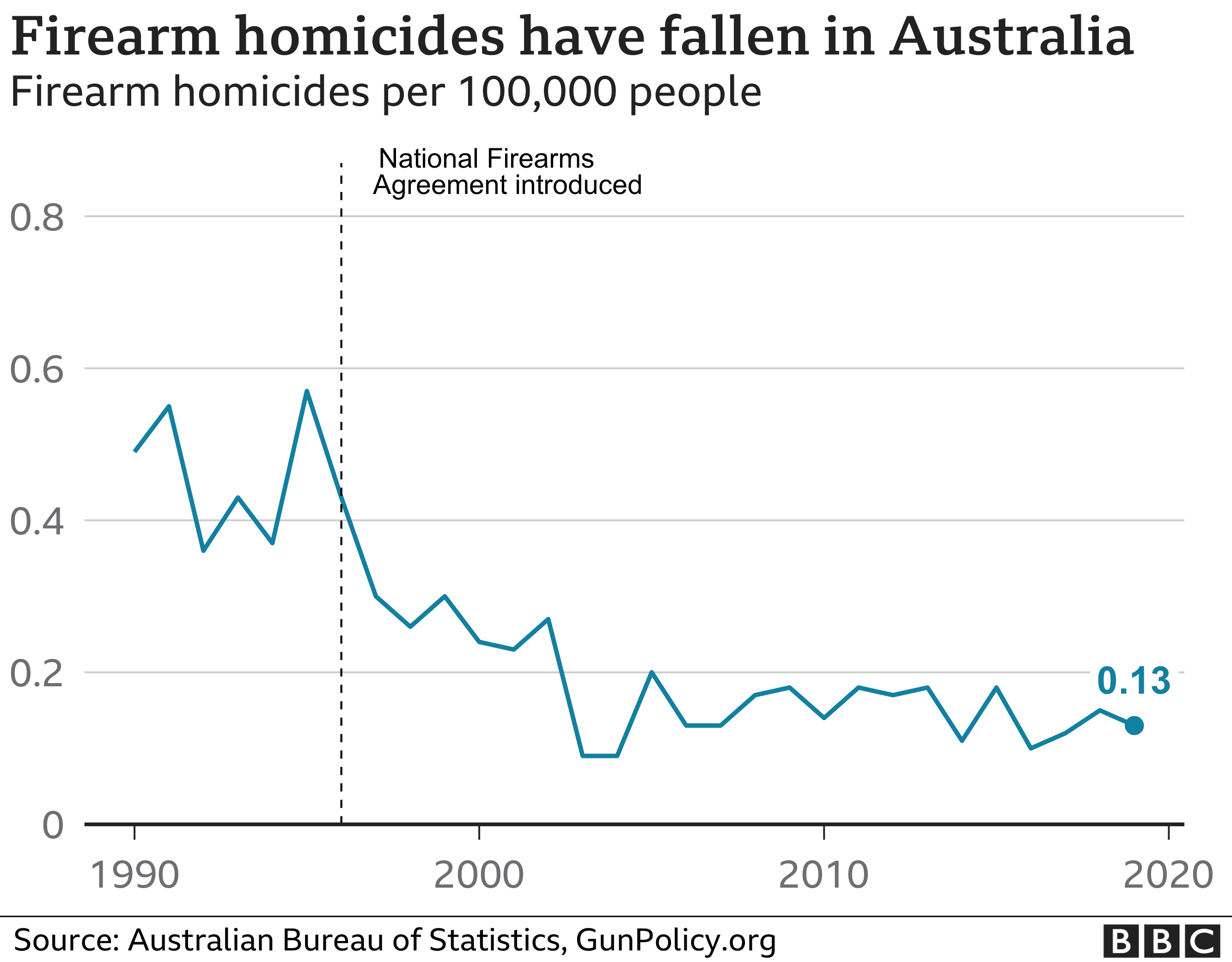 Firearm homicides