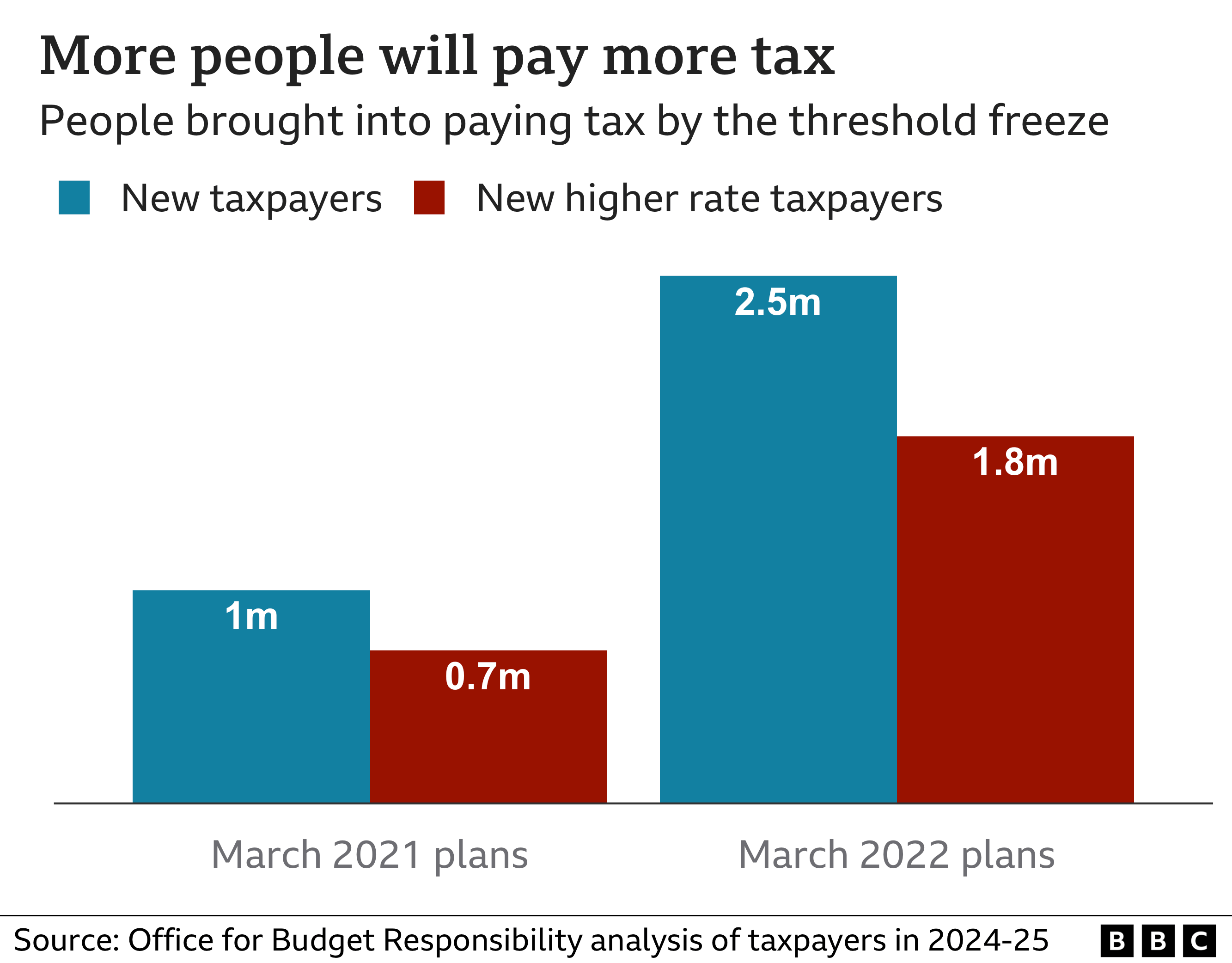 Chart showing greater number of people paying higher taxes after the Spring Statement