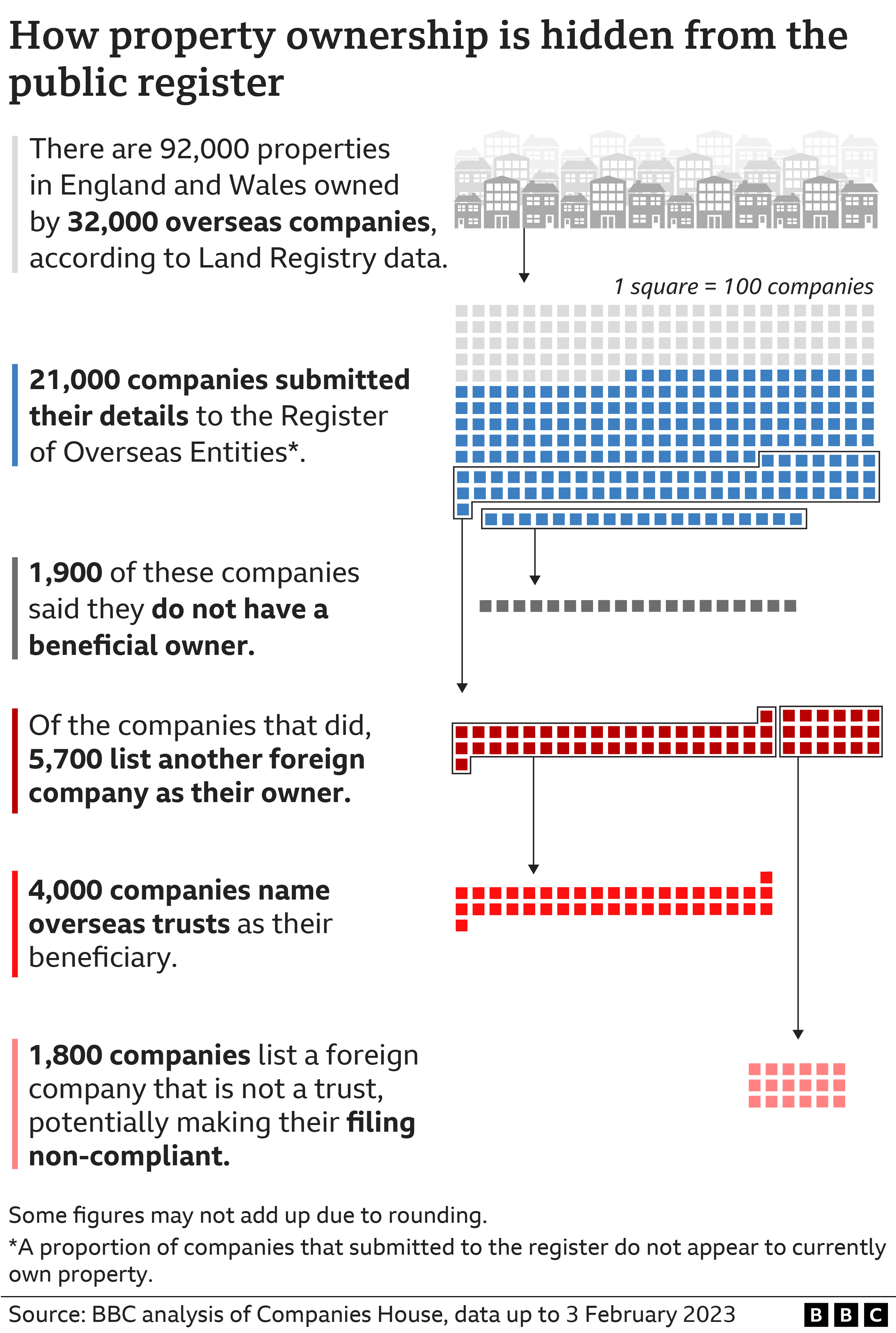 Infographic showing that of the 92,000 England and Wales properties owned by 32,000 overseas companies, 21,000 companies submitted to the register; 1,900 do not list a beneficial owner; 5,700 list a foreign company; 4,000 name overseas trusts; and 1,800 list a foreign company that is not a trust, potentially making their filing non-compliant.