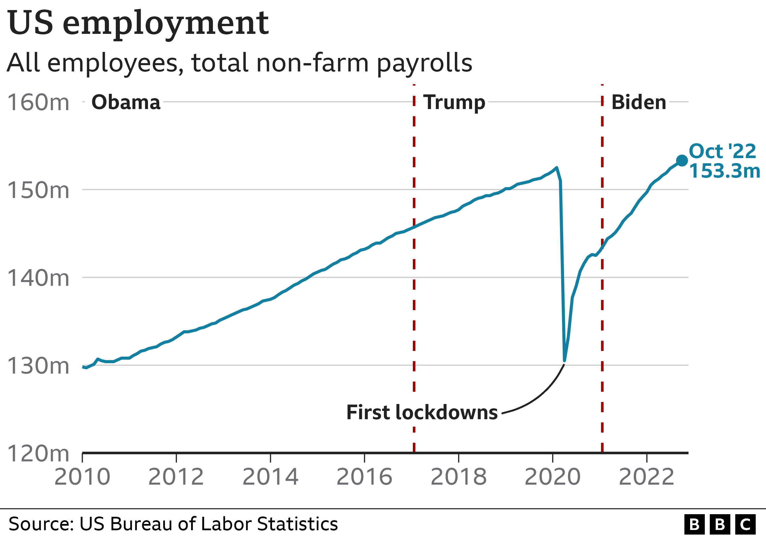Line chart showing US non-farm payroll jobs