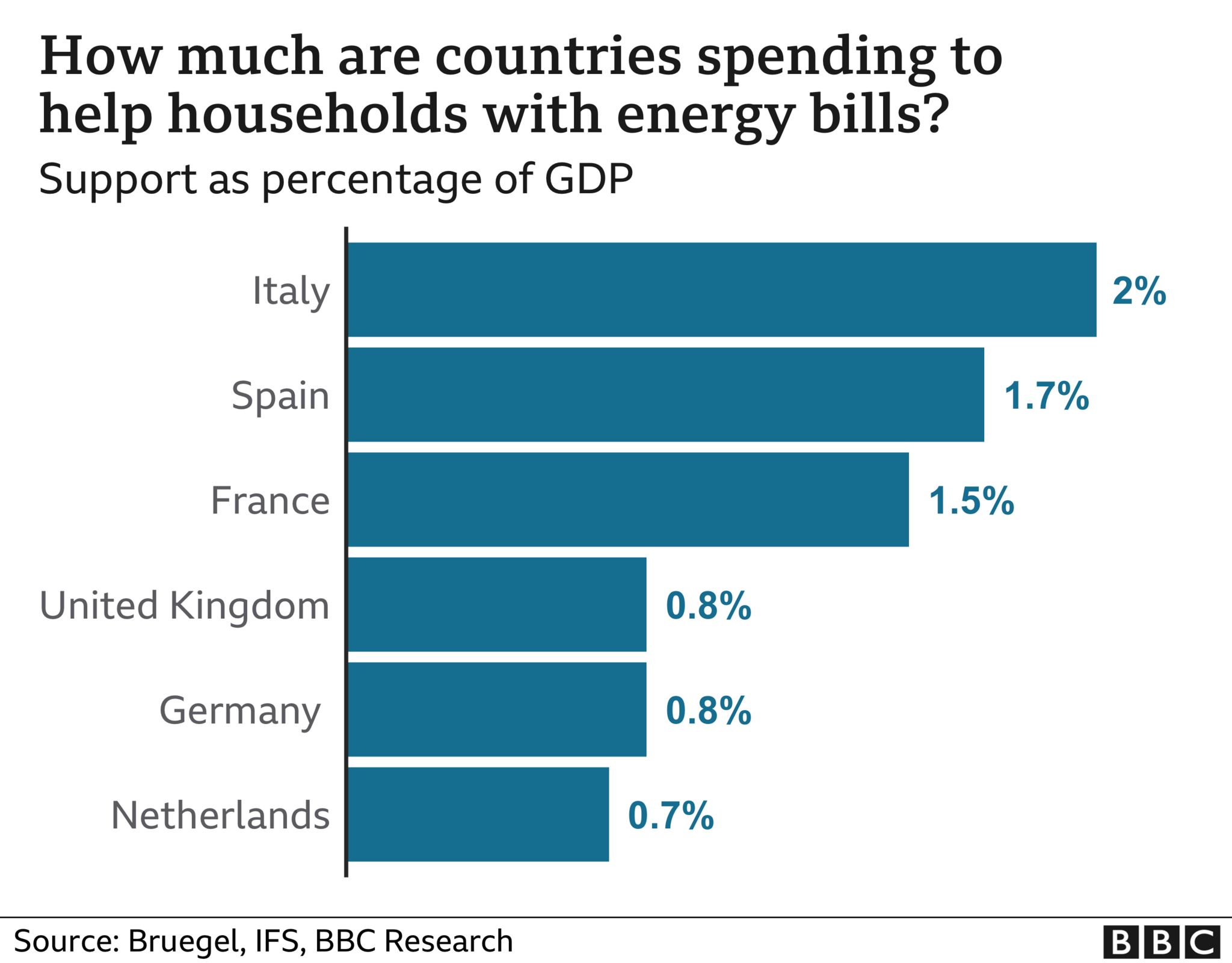 Chart showing government spending on helping households with energy bills