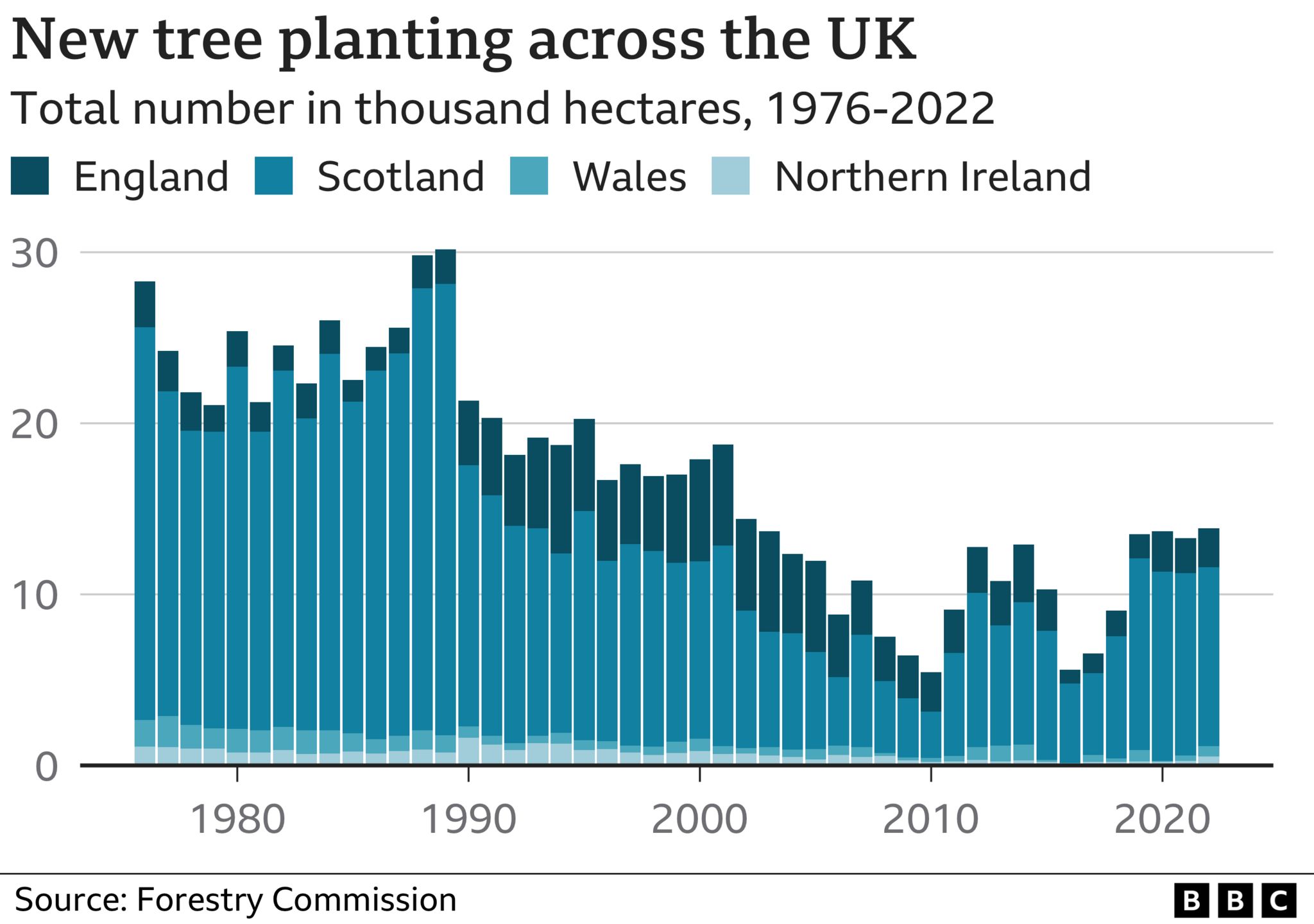 Chart showing the number of new trees being planted in the UK