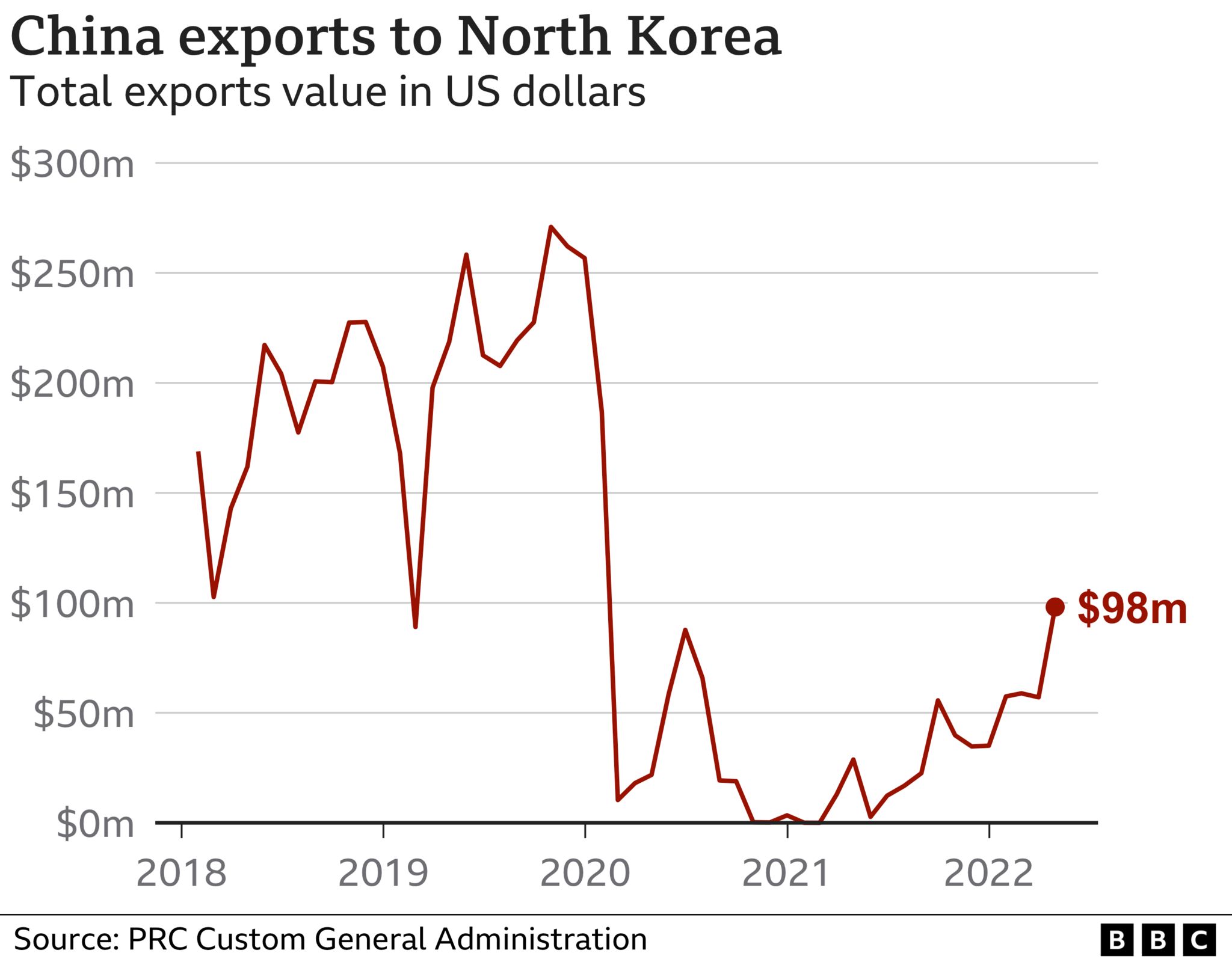 China-North Korea trade