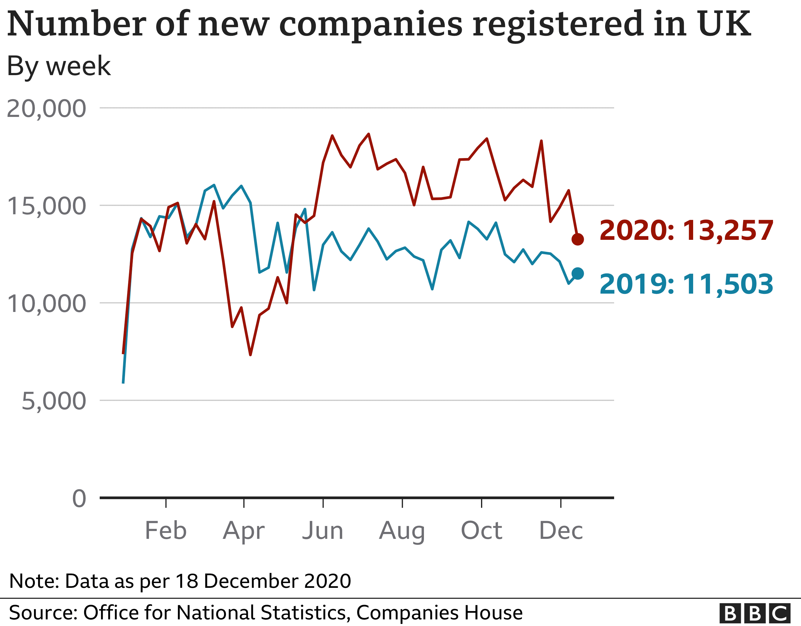 Chart showing UK company incorporations