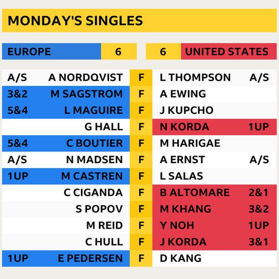 Singles scores at Solheim Cup