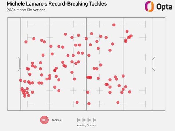 Michele Lamaro's record-breaking tackles