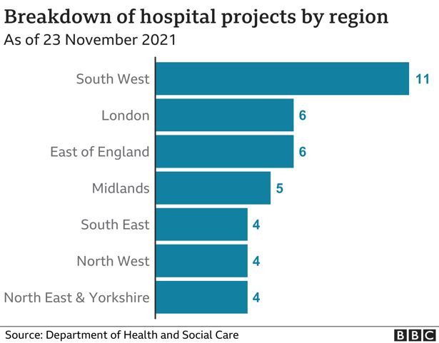 Chart showing that most new hospitals will be in the South West