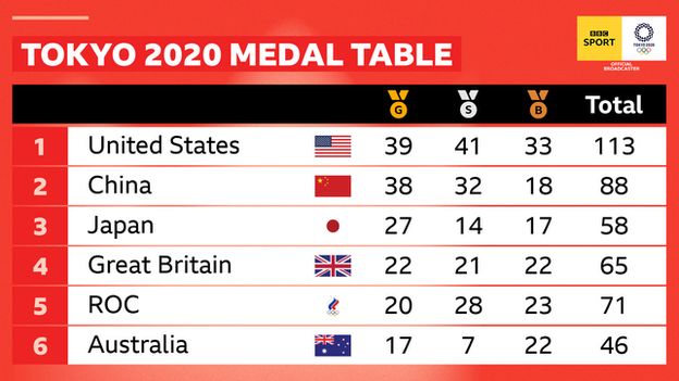 Tokyo 2020 top six final medal table