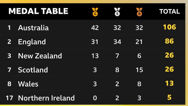 medal table - 1-australia 106, 2-england 86, 3-new zealand 26, 7-scotland 26, 8-Wales 13, 17-Northern Ireland 5