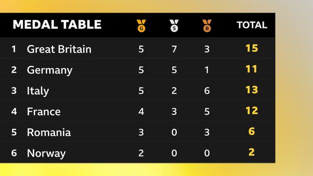 European Championships medal table on Aug 13