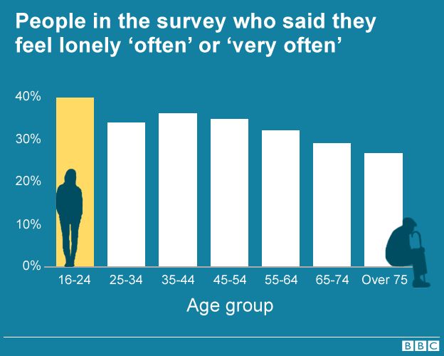 Chart: Loneliness by age