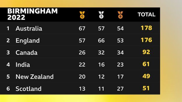Birmingham 2022 medal table