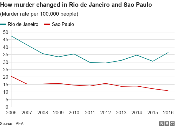 Chart showing how the murder rate has changed in Rio de Janeiro and Sao Paulo between 2006 and 2016. Overall decline, apart from a recent increase in Rio.