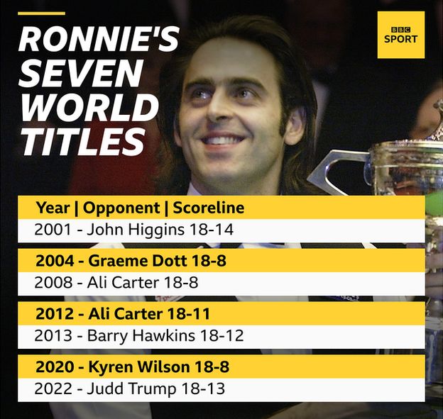 Ronnie O'Sullivan has won the world championship in 2001, 2004, 2008, 2012, 2013, 2020 and 2022