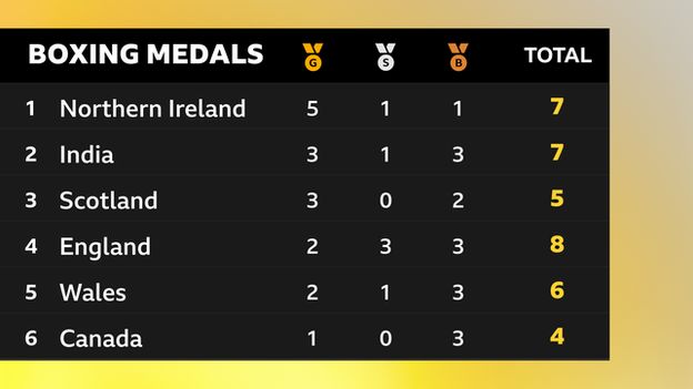 Northern Ireland lead the boxing medal table at Birmingham 2022 with five golds, followed by India (three), Scotland (three), England (two), Wales (two) and Canada (one)