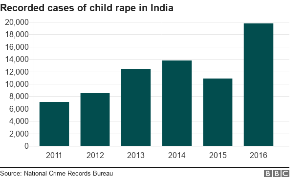 Bar chart showing child rape figures