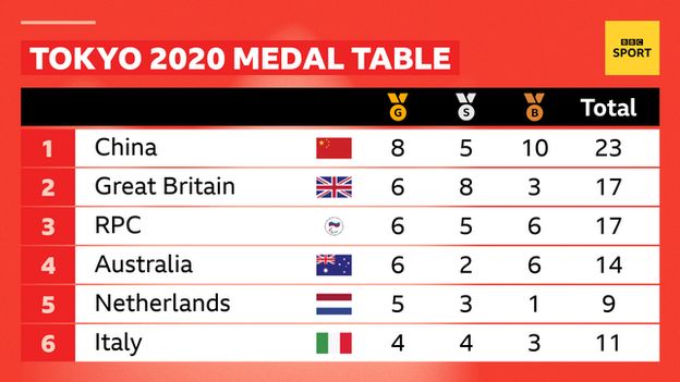 Medal table at the end of day two