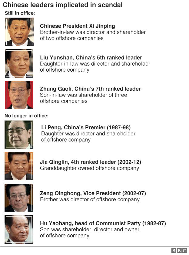 Graphic showing the Chinese officials linked to the Panama Papers scandal