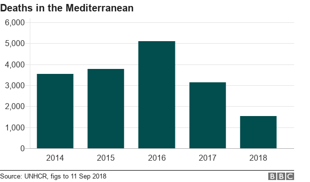 Bar chart showing number of migrant deaths in the Mediterranean since 2014