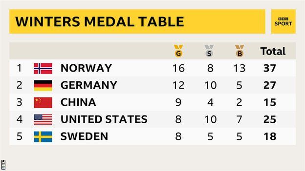 Winter Olympics final medal table, with Norway first, Germany second, China third, United States fourth and Sweden fifth