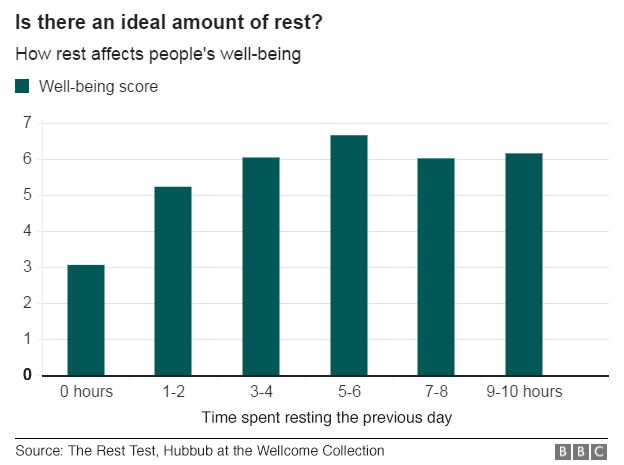 optimum rest bar chart